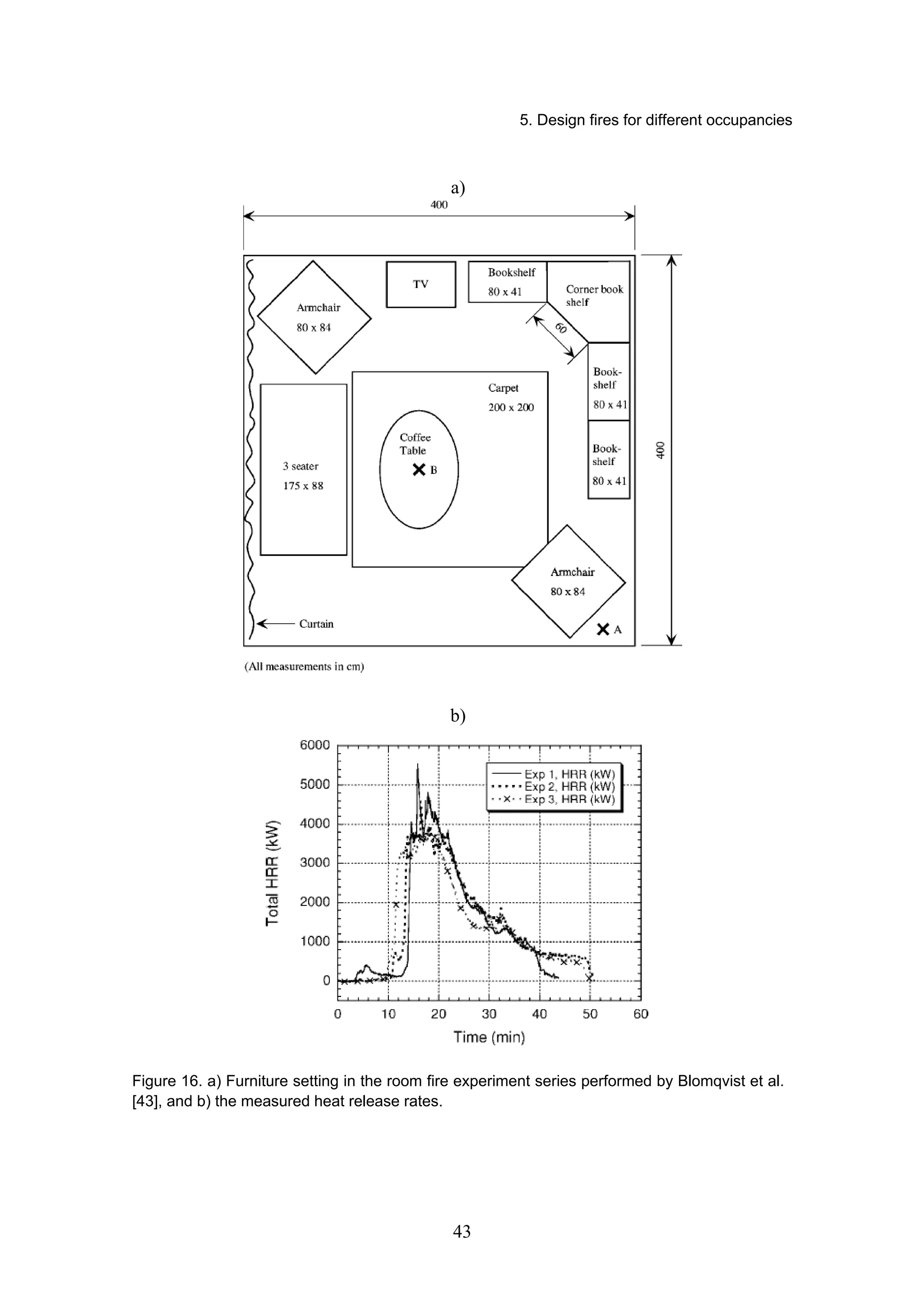 5. Design fires for different occupancies
43
a)
b)
Figure 16. a) Furniture setting in the room fire experiment series performed by Blomqvist et al.
[43], and b) the measured heat release rates.
 