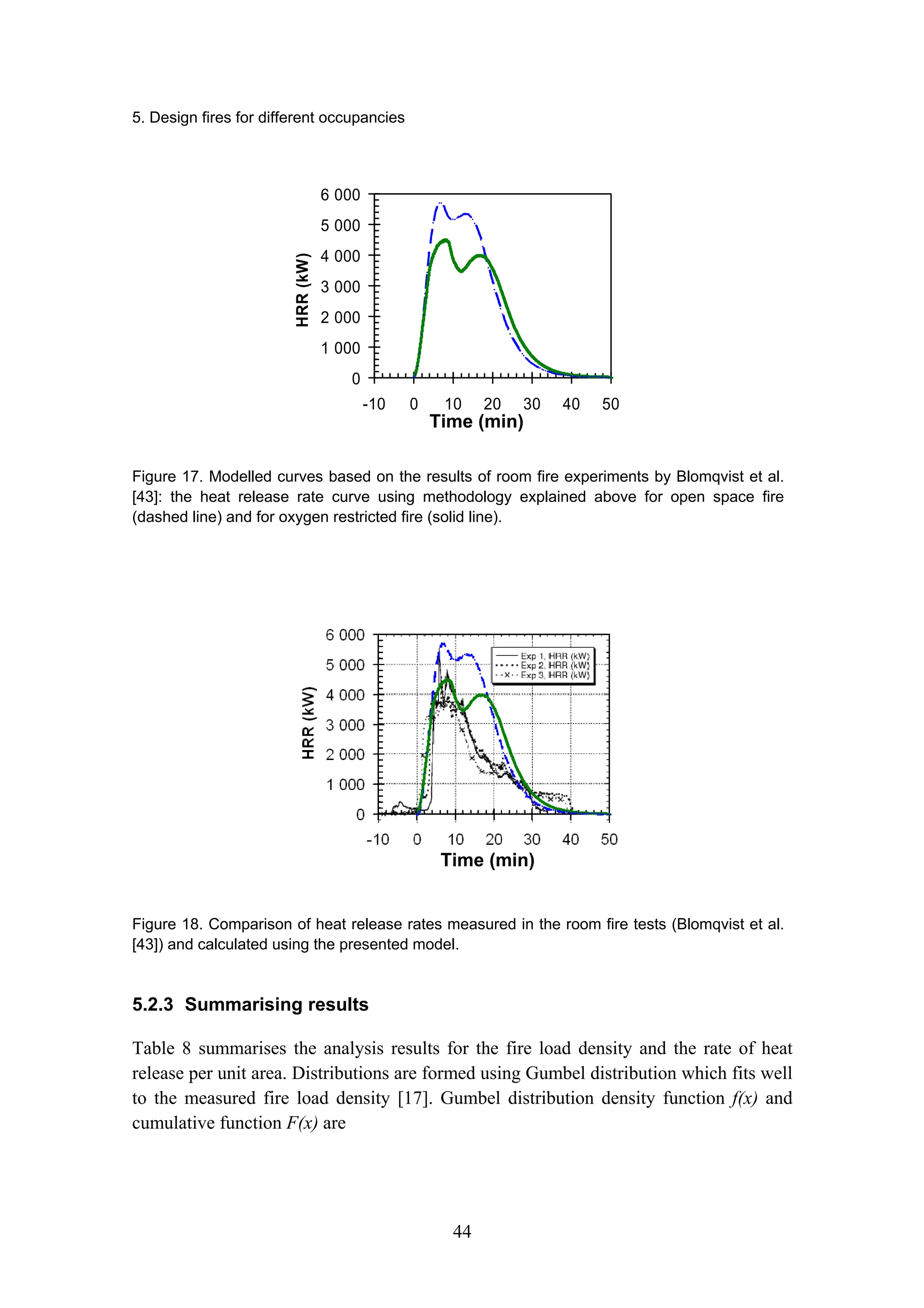 5. Design fires for different occupancies
44
0
1 000
2 000
3 000
4 000
5 000
6 000
-10 0 10 20 30 40 50
aika (min)
HRR
(kW)
Figure 17. Modelled curves based on the results of room fire experiments by Blomqvist et al.
[43]: the heat release rate curve using methodology explained above for open space fire
(dashed line) and for oxygen restricted fire (solid line).
Figure 18. Comparison of heat release rates measured in the room fire tests (Blomqvist et al.
[43]) and calculated using the presented model.
5.2.3 Summarising results
Table 8 summarises the analysis results for the fire load density and the rate of heat
release per unit area. Distributions are formed using Gumbel distribution which fits well
to the measured fire load density [17]. Gumbel distribution density function f(x) and
cumulative function F(x) are
Time (min)
Time (min)
 