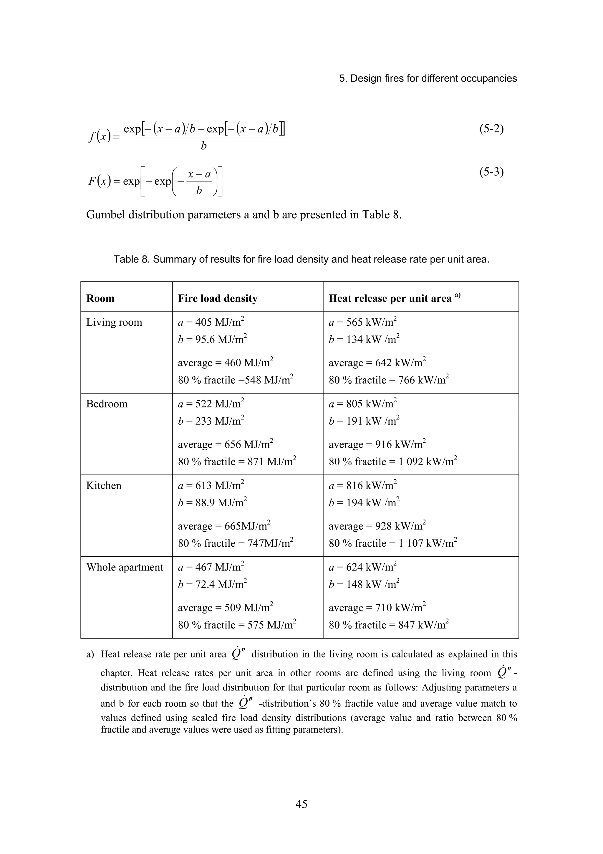 5. Design fires for different occupancies
45
( ) ( ) ( )
[ ]
[ ]
b
b
a
x
b
a
x
x
f
−
−
−
−
−
=
exp
exp (5-2)
( ) ⎥
⎦
⎤
⎢
⎣
⎡
⎟
⎠
⎞
⎜
⎝
⎛ −
−
−
=
b
a
x
x
F exp
exp
(5-3)
Gumbel distribution parameters a and b are presented in Table 8.
Table 8. Summary of results for fire load density and heat release rate per unit area.
Room Fire load density Heat release per unit area a)
Living room a = 405 MJ/m2
b = 95.6 MJ/m2
average = 460 MJ/m2
80 % fractile =548 MJ/m2
a = 565 kW/m2
b = 134 kW /m2
average = 642 kW/m2
80 % fractile = 766 kW/m2
Bedroom a = 522 MJ/m2
b = 233 MJ/m2
average = 656 MJ/m2
80 % fractile = 871 MJ/m2
a = 805 kW/m2
b = 191 kW /m2
average = 916 kW/m2
80 % fractile = 1 092 kW/m2
Kitchen a = 613 MJ/m2
b = 88.9 MJ/m2
average = 665MJ/m2
80 % fractile = 747MJ/m2
a = 816 kW/m2
b = 194 kW /m2
average = 928 kW/m2
80 % fractile = 1 107 kW/m2
Whole apartment a = 467 MJ/m2
b = 72.4 MJ/m2
average = 509 MJ/m2
80 % fractile = 575 MJ/m2
a = 624 kW/m2
b = 148 kW /m2
average = 710 kW/m2
80 % fractile = 847 kW/m2
a) Heat release rate per unit area Q
! ′
′ distribution in the living room is calculated as explained in this
chapter. Heat release rates per unit area in other rooms are defined using the living room Q
! ′
′ -
distribution and the fire load distribution for that particular room as follows: Adjusting parameters a
and b for each room so that the Q
! ′
′ -distribution’s 80 % fractile value and average value match to
values defined using scaled fire load density distributions (average value and ratio between 80 %
fractile and average values were used as fitting parameters).
 