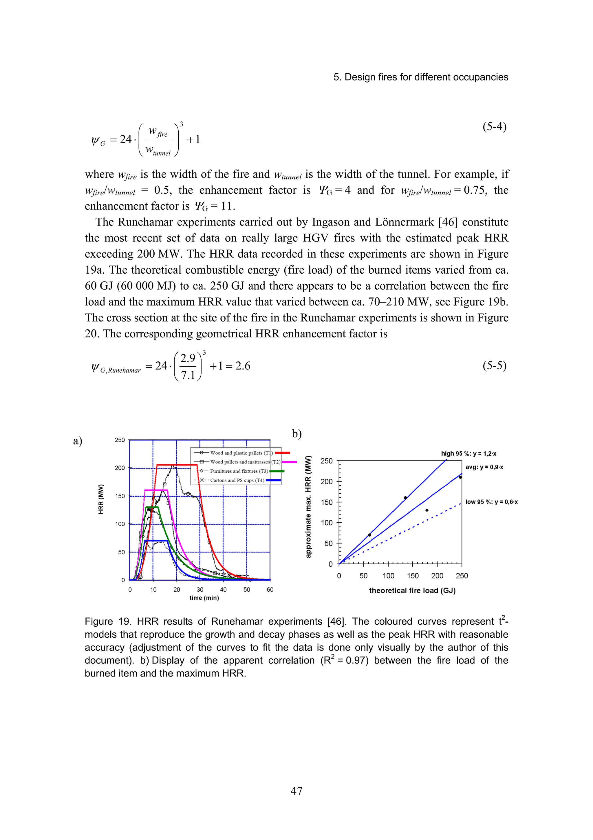 5. Design fires for different occupancies
47
1
24
3
+
⎟
⎟
⎠
⎞
⎜
⎜
⎝
⎛
⋅
=
tunnel
fire
G
w
w
ψ
(5-4)
where wfire is the width of the fire and wtunnel is the width of the tunnel. For example, if
wfire/wtunnel = 0.5, the enhancement factor is ΨG = 4 and for wfire/wtunnel = 0.75, the
enhancement factor is ΨG = 11.
The Runehamar experiments carried out by Ingason and Lönnermark [46] constitute
the most recent set of data on really large HGV fires with the estimated peak HRR
exceeding 200 MW. The HRR data recorded in these experiments are shown in Figure
19a. The theoretical combustible energy (fire load) of the burned items varied from ca.
60 GJ (60 000 MJ) to ca. 250 GJ and there appears to be a correlation between the fire
load and the maximum HRR value that varied between ca. 70–210 MW, see Figure 19b.
The cross section at the site of the fire in the Runehamar experiments is shown in Figure
20. The corresponding geometrical HRR enhancement factor is
6
.
2
1
1
.
7
9
.
2
24
3
, =
+
⎟
⎠
⎞
⎜
⎝
⎛
⋅
=
Runehamar
G
ψ (5-5)
a)
Figure 19. HRR results of Runehamar experiments [46]. The coloured curves represent t2
-
models that reproduce the growth and decay phases as well as the peak HRR with reasonable
accuracy (adjustment of the curves to fit the data is done only visually by the author of this
document). b) Display of the apparent correlation (R2
= 0.97) between the fire load of the
burned item and the maximum HRR.
b)
 