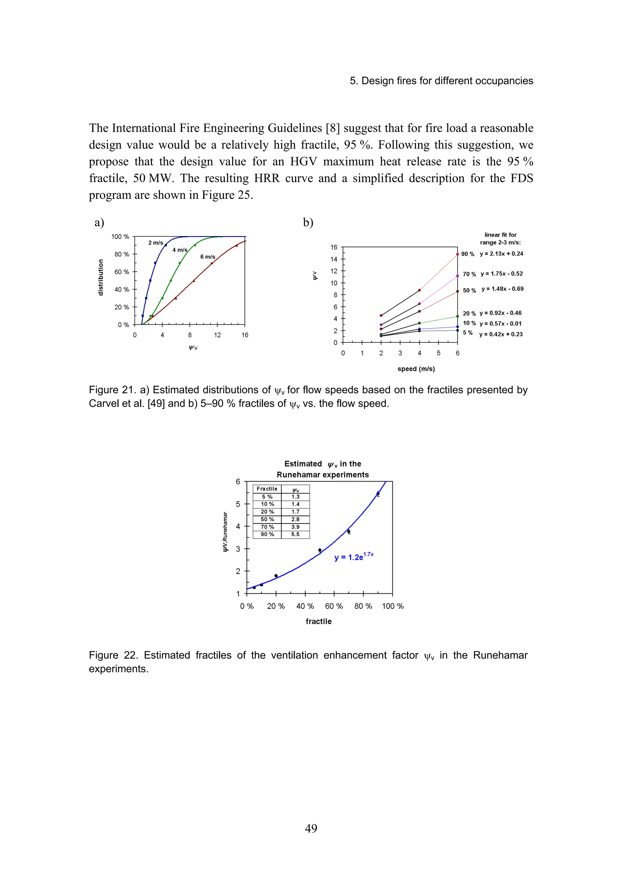 5. Design fires for different occupancies
49
The International Fire Engineering Guidelines [8] suggest that for fire load a reasonable
design value would be a relatively high fractile, 95 %. Following this suggestion, we
propose that the design value for an HGV maximum heat release rate is the 95 %
fractile, 50 MW. The resulting HRR curve and a simplified description for the FDS
program are shown in Figure 25.
a) b)
Figure 21. a) Estimated distributions of ψv for flow speeds based on the fractiles presented by
Carvel et al. [49] and b) 5–90 % fractiles of ψv vs. the flow speed.
Figure 22. Estimated fractiles of the ventilation enhancement factor ψv in the Runehamar
experiments.
 