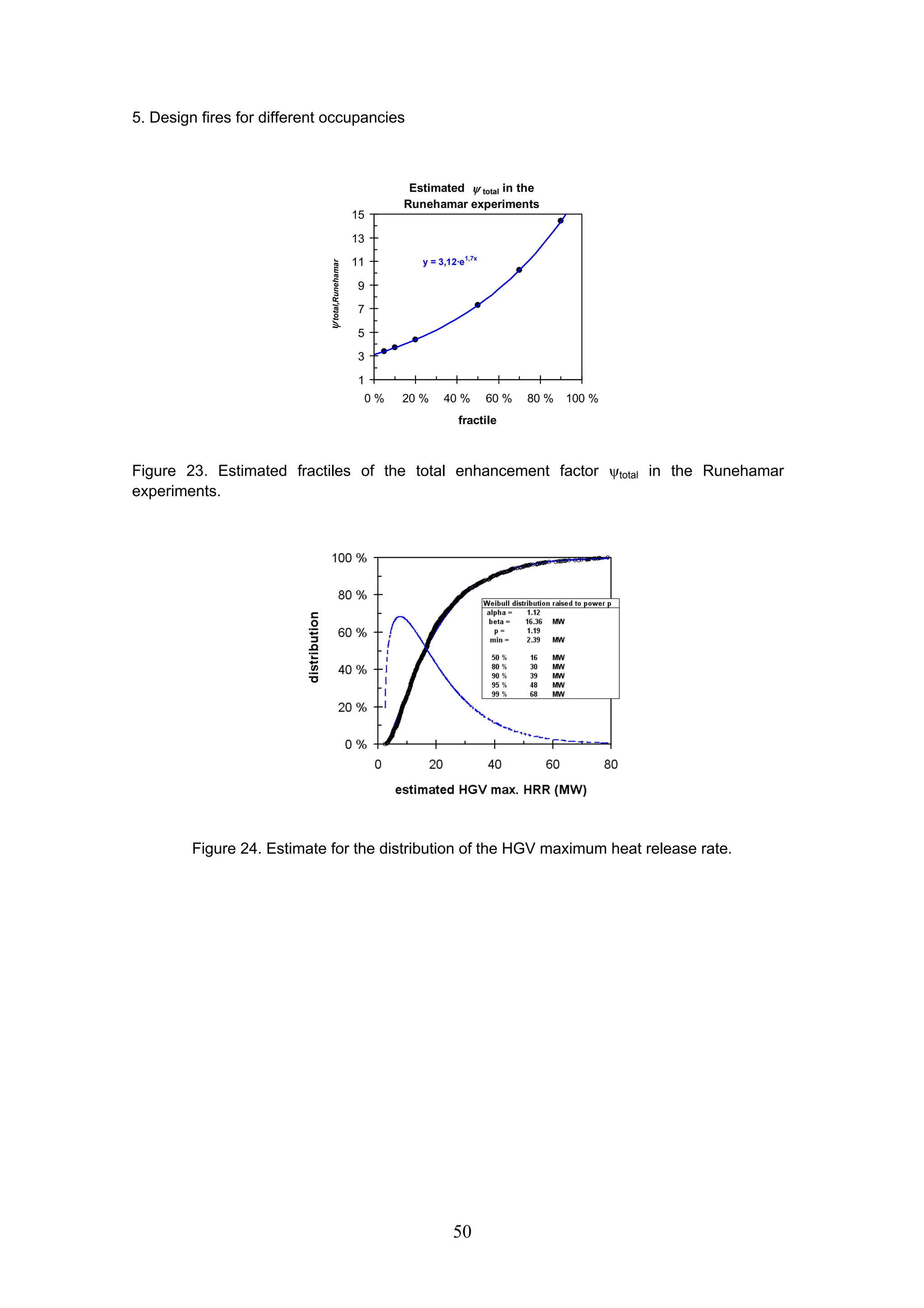 5. Design fires for different occupancies
50
1
3
5
7
9
11
13
15
0 % 20 % 40 % 60 % 80 % 100 %
ψ
total,Runehamar
fractile
Estimated ψ total in the
Runehamar experiments
y = 3,12·e1,7x
Figure 23. Estimated fractiles of the total enhancement factor ψtotal in the Runehamar
experiments.
Figure 24. Estimate for the distribution of the HGV maximum heat release rate.
 