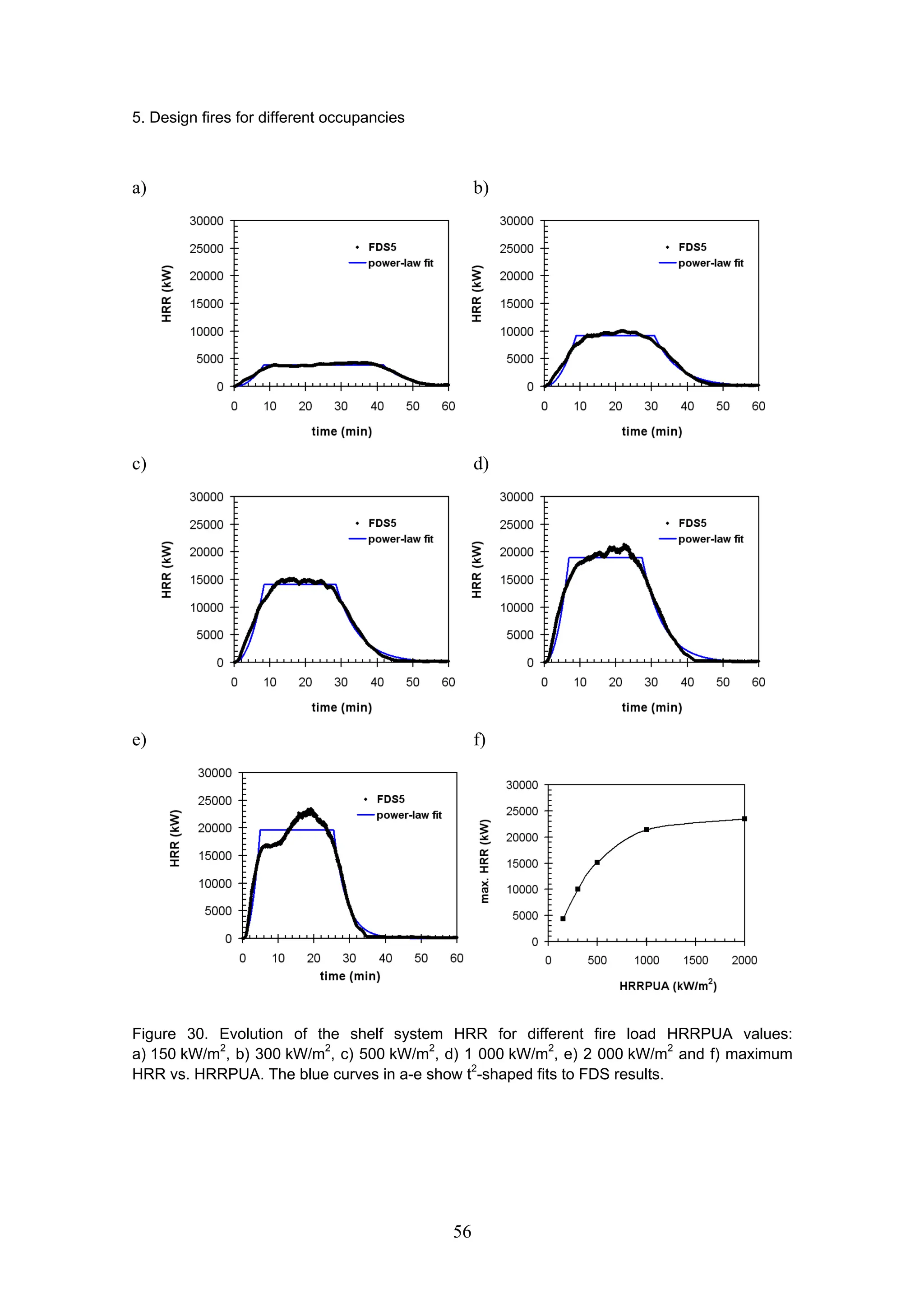 5. Design fires for different occupancies
56
a) b)
c) d)
e) f)
Figure 30. Evolution of the shelf system HRR for different fire load HRRPUA values:
a) 150 kW/m2
, b) 300 kW/m2
, c) 500 kW/m2
, d) 1 000 kW/m2
, e) 2 000 kW/m2
and f) maximum
HRR vs. HRRPUA. The blue curves in a-e show t2
-shaped fits to FDS results.
 