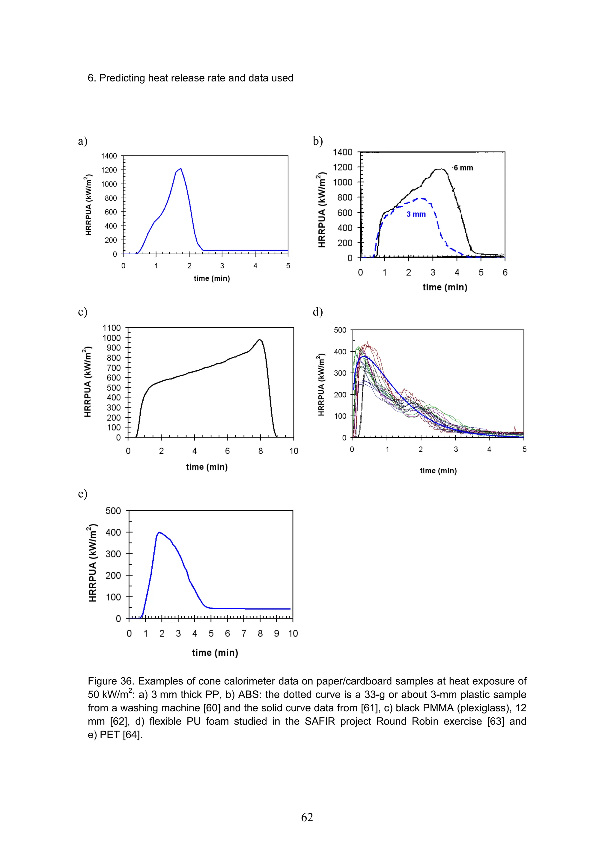 6. Predicting heat release rate and data used
62
a) b)
c) d)
e)
Figure 36. Examples of cone calorimeter data on paper/cardboard samples at heat exposure of
50 kW/m2
: a) 3 mm thick PP, b) ABS: the dotted curve is a 33-g or about 3-mm plastic sample
from a washing machine [60] and the solid curve data from [61], c) black PMMA (plexiglass), 12
mm [62], d) flexible PU foam studied in the SAFIR project Round Robin exercise [63] and
e) PET [64].
 