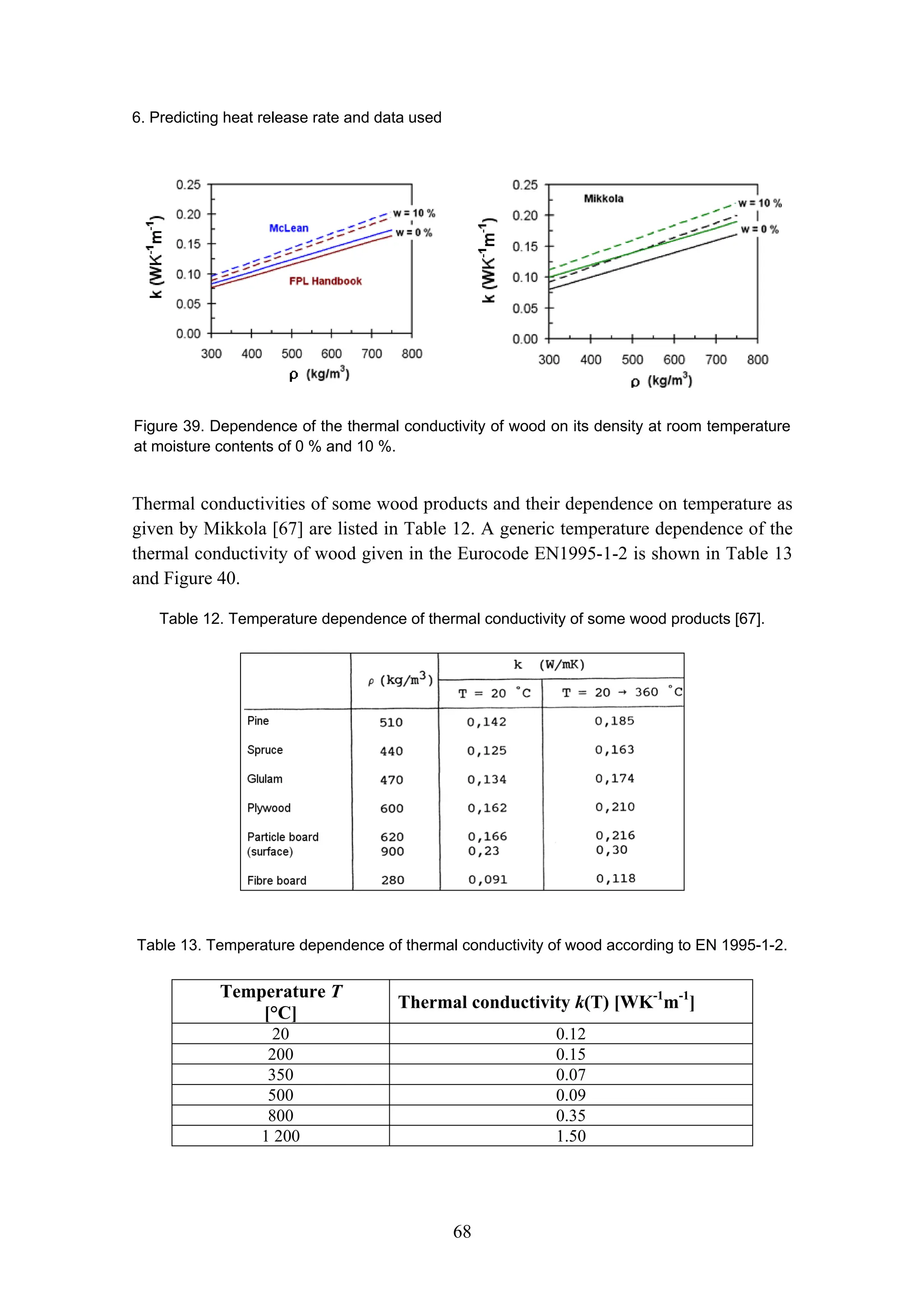6. Predicting heat release rate and data used
68
Figure 39. Dependence of the thermal conductivity of wood on its density at room temperature
at moisture contents of 0 % and 10 %.
Thermal conductivities of some wood products and their dependence on temperature as
given by Mikkola [67] are listed in Table 12. A generic temperature dependence of the
thermal conductivity of wood given in the Eurocode EN1995-1-2 is shown in Table 13
and Figure 40.
Table 12. Temperature dependence of thermal conductivity of some wood products [67].
Table 13. Temperature dependence of thermal conductivity of wood according to EN 1995-1-2.
Temperature T
[°C]
Thermal conductivity k(T) [WK-1
m-1
]
20 0.12
200 0.15
350 0.07
500 0.09
800 0.35
1 200 1.50
 