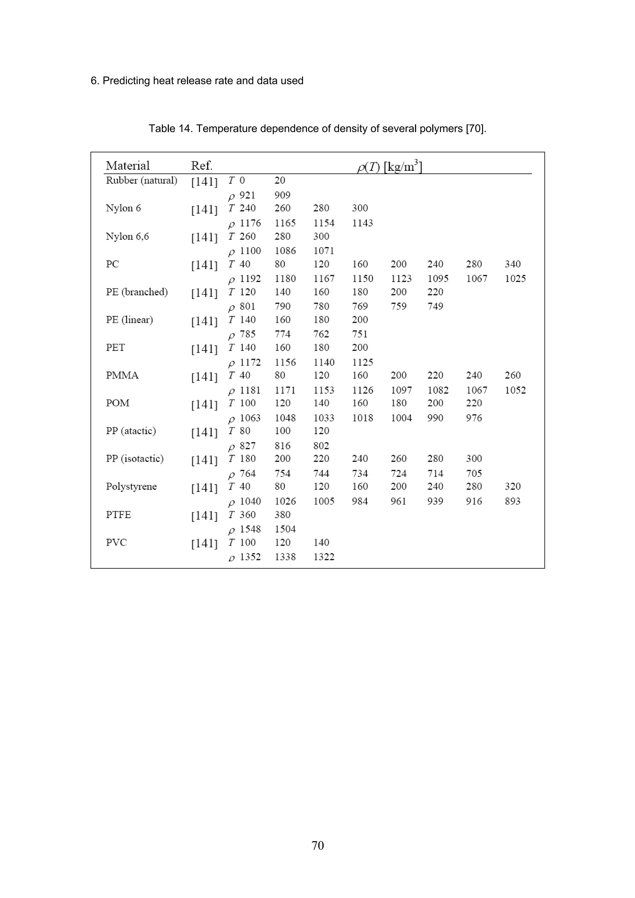 6. Predicting heat release rate and data used
70
Table 14. Temperature dependence of density of several polymers [70].
 