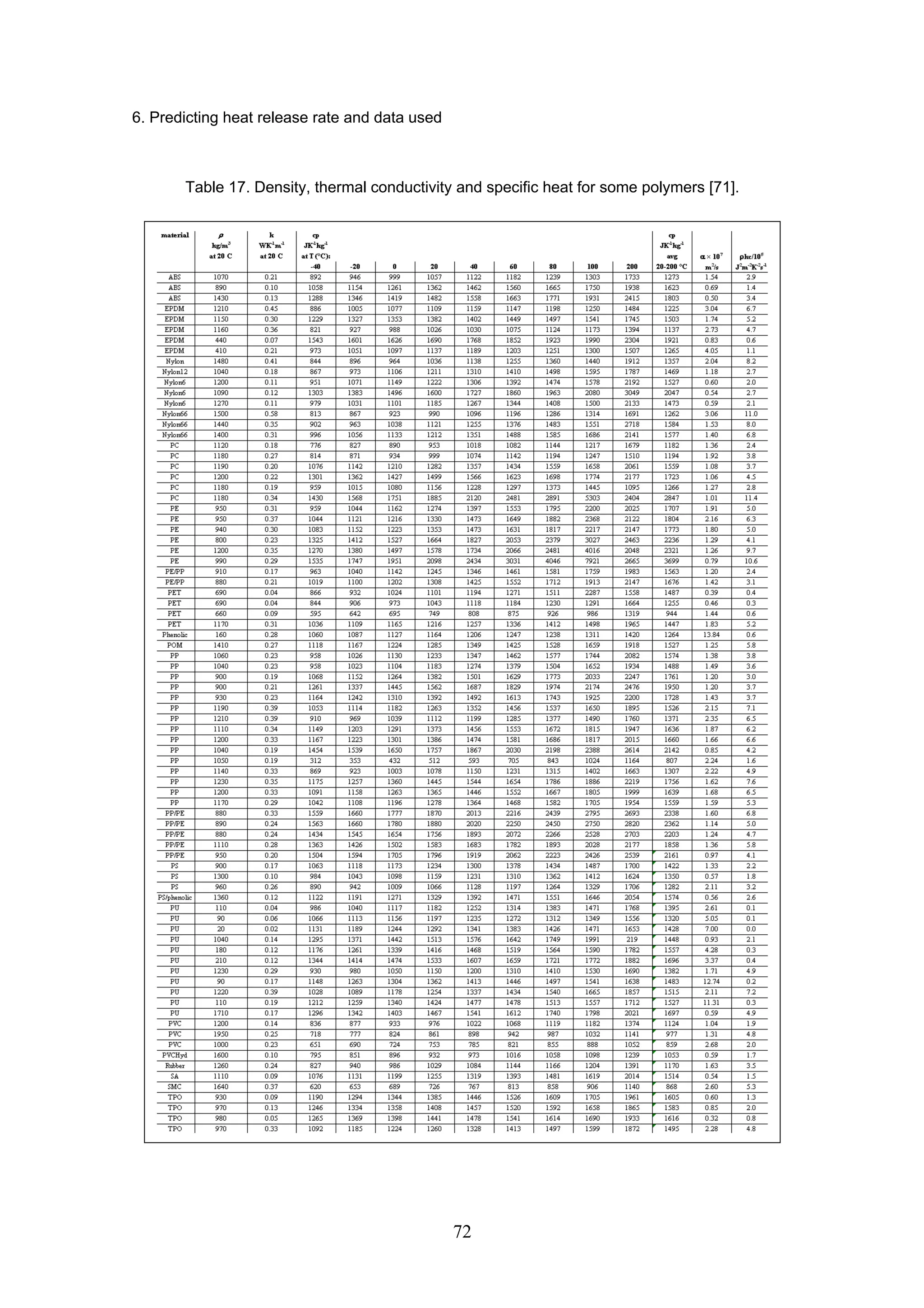 6. Predicting heat release rate and data used
72
Table 17. Density, thermal conductivity and specific heat for some polymers [71].
 