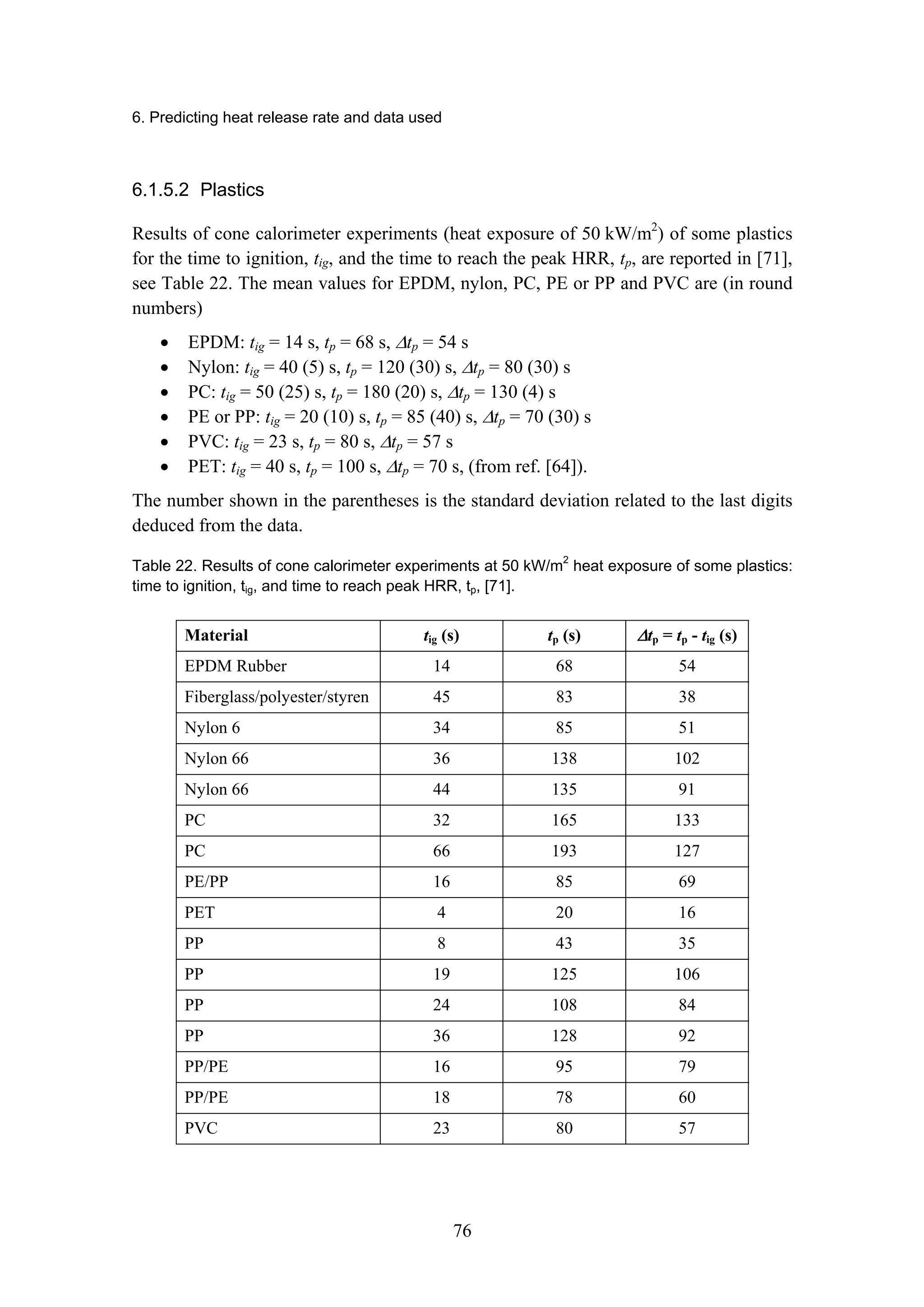 6. Predicting heat release rate and data used
76
6.1.5.2 Plastics
Results of cone calorimeter experiments (heat exposure of 50 kW/m2
) of some plastics
for the time to ignition, tig, and the time to reach the peak HRR, tp, are reported in [71],
see Table 22. The mean values for EPDM, nylon, PC, PE or PP and PVC are (in round
numbers)
• EPDM: tig = 14 s, tp = 68 s, ∆tp = 54 s
• Nylon: tig = 40 (5) s, tp = 120 (30) s, ∆tp = 80 (30) s
• PC: tig = 50 (25) s, tp = 180 (20) s, ∆tp = 130 (4) s
• PE or PP: tig = 20 (10) s, tp = 85 (40) s, ∆tp = 70 (30) s
• PVC: tig = 23 s, tp = 80 s, ∆tp = 57 s
• PET: tig = 40 s, tp = 100 s, ∆tp = 70 s, (from ref. [64]).
The number shown in the parentheses is the standard deviation related to the last digits
deduced from the data.
Table 22. Results of cone calorimeter experiments at 50 kW/m2
heat exposure of some plastics:
time to ignition, tig, and time to reach peak HRR, tp, [71].
Material tig (s) tp (s) ∆tp = tp - tig (s)
EPDM Rubber 14 68 54
Fiberglass/polyester/styren 45 83 38
Nylon 6 34 85 51
Nylon 66 36 138 102
Nylon 66 44 135 91
PC 32 165 133
PC 66 193 127
PE/PP 16 85 69
PET 4 20 16
PP 8 43 35
PP 19 125 106
PP 24 108 84
PP 36 128 92
PP/PE 16 95 79
PP/PE 18 78 60
PVC 23 80 57
 