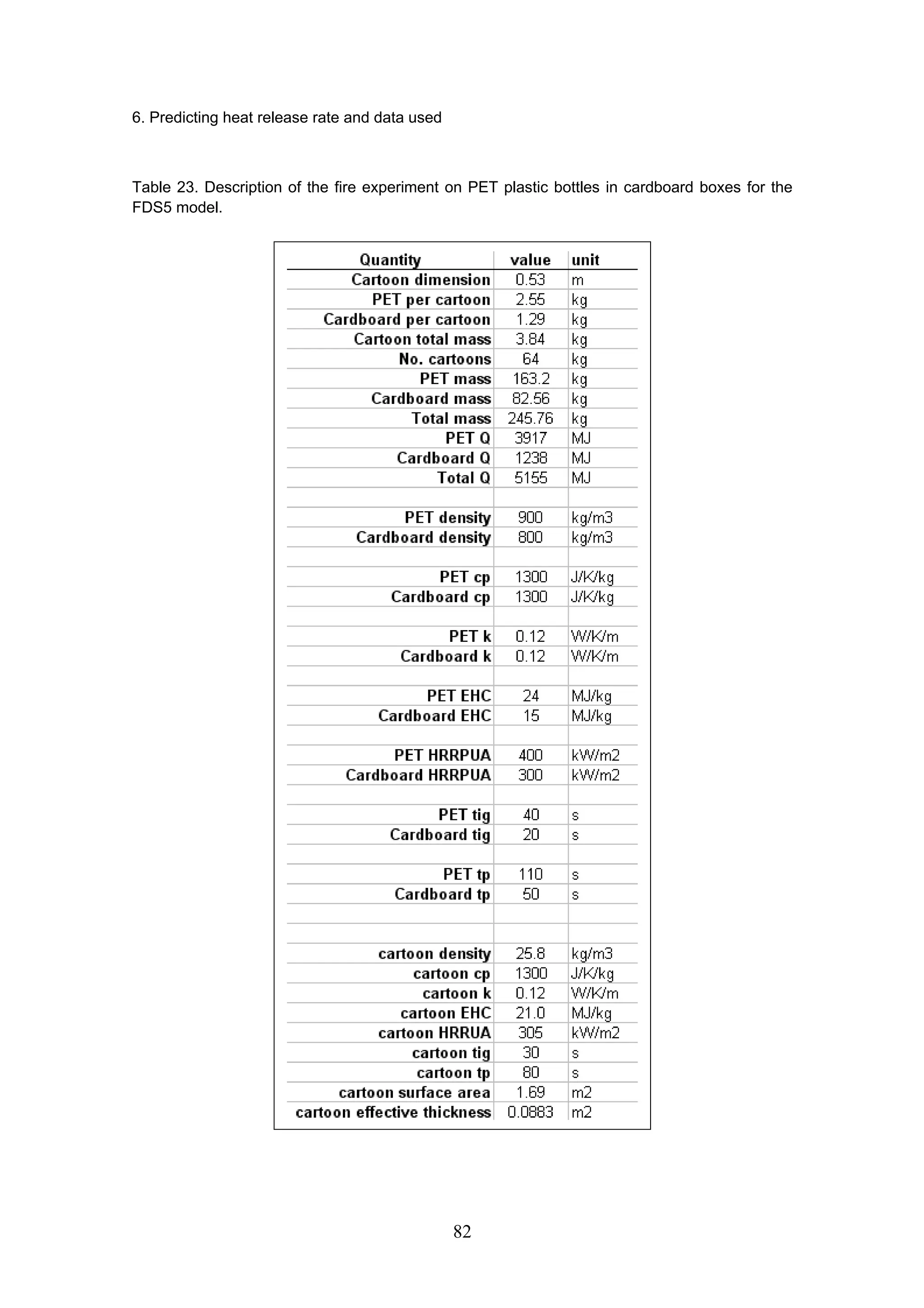 6. Predicting heat release rate and data used
82
Table 23. Description of the fire experiment on PET plastic bottles in cardboard boxes for the
FDS5 model.
 