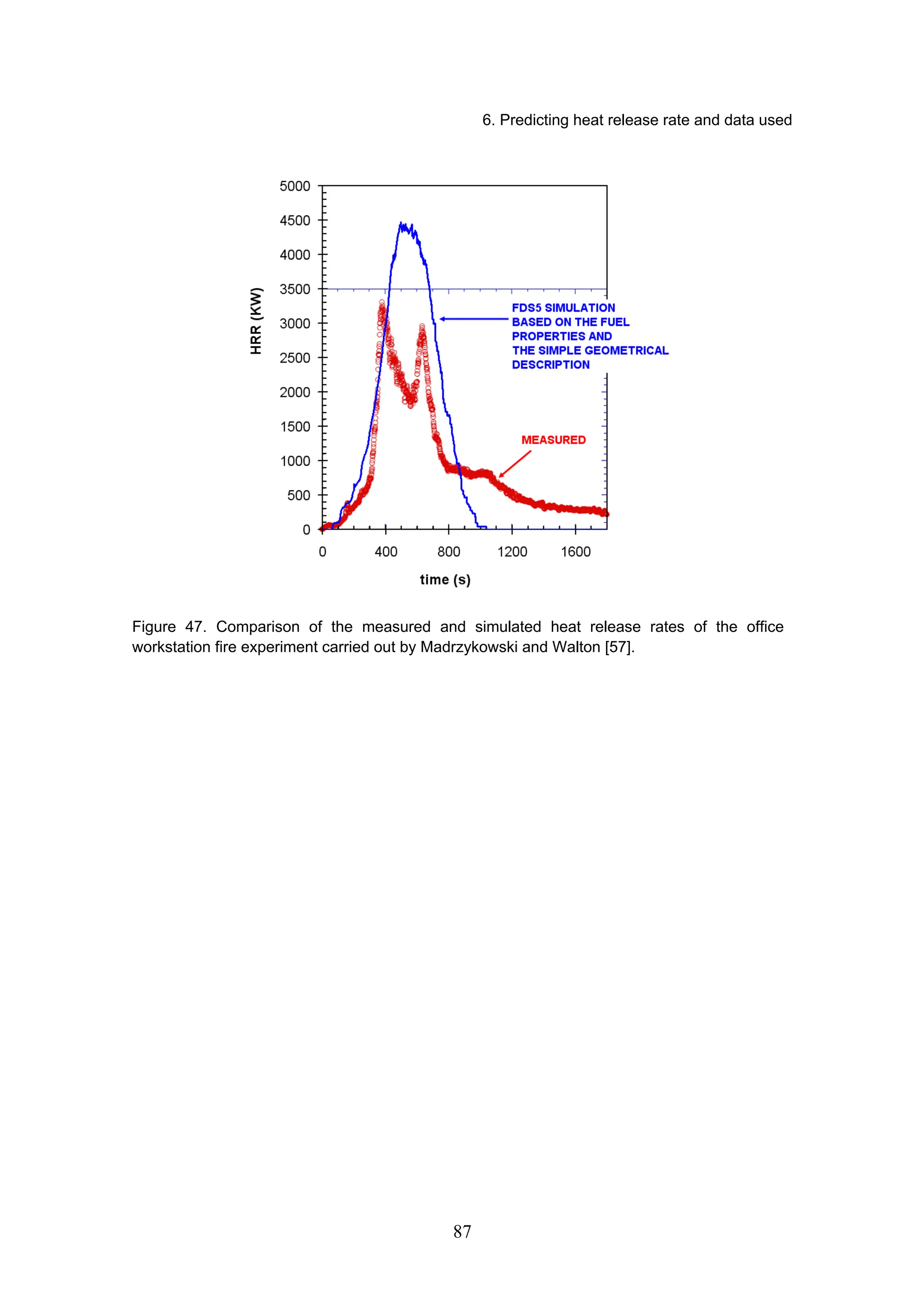 6. Predicting heat release rate and data used
87
Figure 47. Comparison of the measured and simulated heat release rates of the office
workstation fire experiment carried out by Madrzykowski and Walton [57].
 