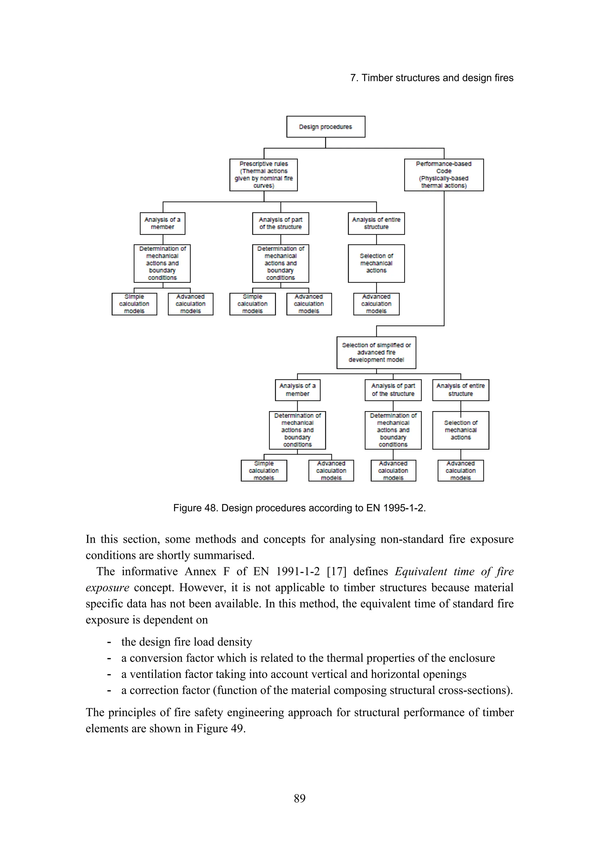 7. Timber structures and design fires
89
Figure 48. Design procedures according to EN 1995-1-2.
In this section, some methods and concepts for analysing non-standard fire exposure
conditions are shortly summarised.
The informative Annex F of EN 1991-1-2 [17] defines Equivalent time of fire
exposure concept. However, it is not applicable to timber structures because material
specific data has not been available. In this method, the equivalent time of standard fire
exposure is dependent on
- the design fire load density
- a conversion factor which is related to the thermal properties of the enclosure
- a ventilation factor taking into account vertical and horizontal openings
- a correction factor (function of the material composing structural cross-sections).
The principles of fire safety engineering approach for structural performance of timber
elements are shown in Figure 49.
 