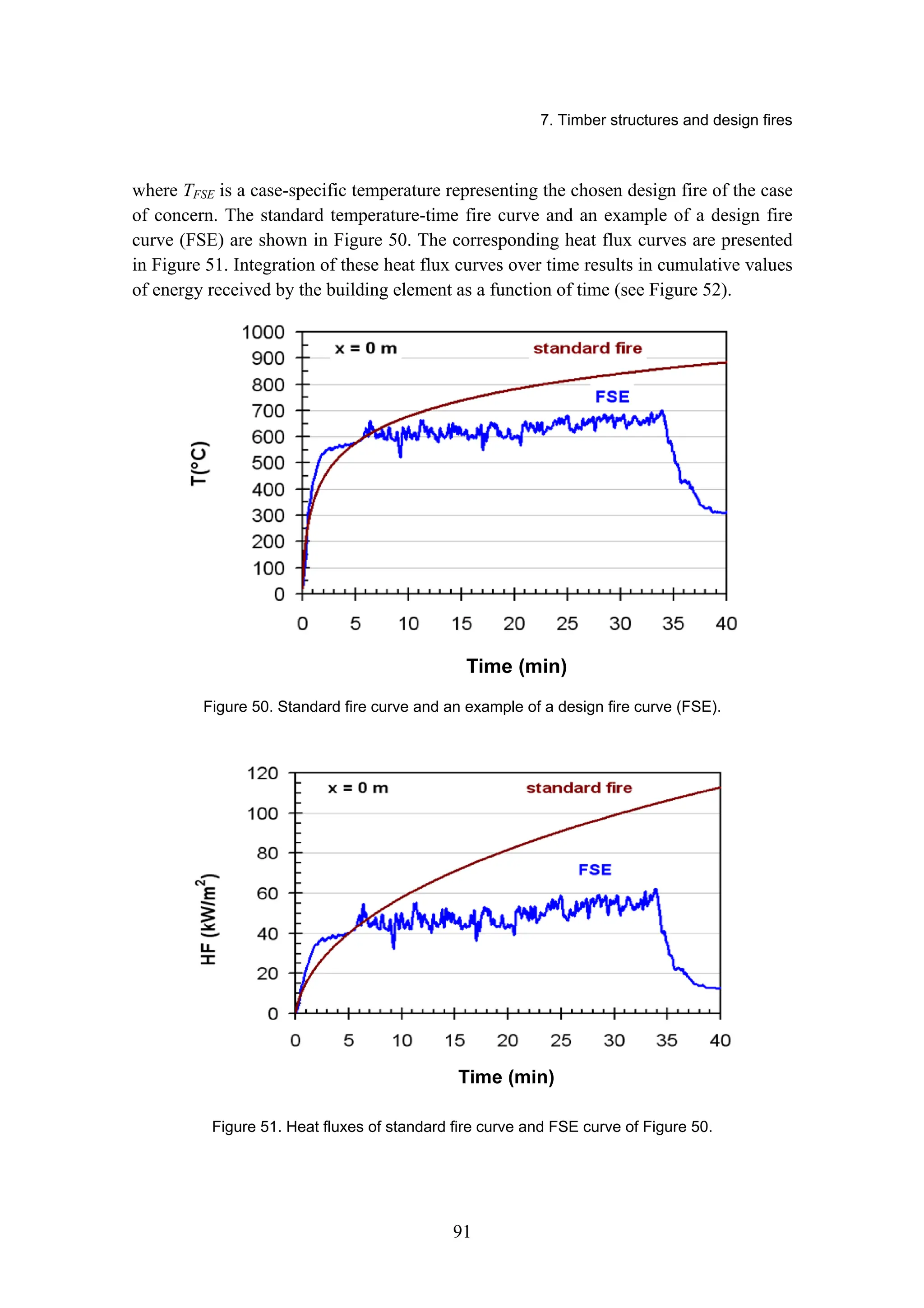 7. Timber structures and design fires
91
where TFSE is a case-specific temperature representing the chosen design fire of the case
of concern. The standard temperature-time fire curve and an example of a design fire
curve (FSE) are shown in Figure 50. The corresponding heat flux curves are presented
in Figure 51. Integration of these heat flux curves over time results in cumulative values
of energy received by the building element as a function of time (see Figure 52).
Time (min)
Figure 50. Standard fire curve and an example of a design fire curve (FSE).
Time (min)
Figure 51. Heat fluxes of standard fire curve and FSE curve of Figure 50.
 