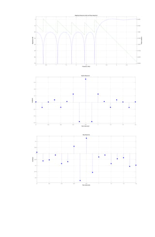 0 0.5 1 1.5 2 2.5 3 3.5 4 4.5 
0 
-10 
-20 
-30 
-40 
-50 
-60 
-70 
Frequency (kHz) 
Magnitude (dB) 
Magnitude Response (dB) and Phase Response 
4.3205 
2.7525 
1.1846 
-0.3834 
-1.9514 
-3.5193 
-5.0873 
-6.6552 
Phase (radians) 
0 0.2 0.4 0.6 0.8 1 1.2 1.4 1.6 
0.3 
0.2 
0.1 
0 
-0.1 
-0.2 
-0.3 
Time (mseconds) 
Amplitude 
Impulse Response 
0 0.2 0.4 0.6 0.8 1 1.2 1.4 1.6 
0.1 
0.05 
0 
-0.05 
-0.1 
-0.15 
-0.2 
Time (mseconds) 
Amplitude 
Step Response 
 