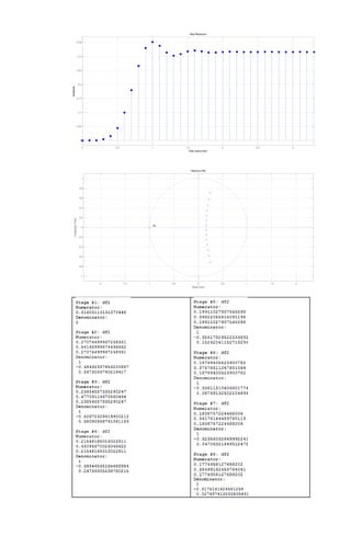 0 0.5 1 1.5 2 2.5 3 
0.35 
0.3 
0.25 
0.2 
0.15 
0.1 
0.05 
0 
Time (mseconds) 
Amplitude 
Step Response 
-2 -1.5 -1 -0.5 0 0.5 1 1.5 2 
1 
0.8 
0.6 
0.4 
0.2 
0 
-0.2 
-0.4 
-0.6 
-0.8 
-1 
14 
Real Part 
Imaginary Part 
Pole/Zero Plot 
 