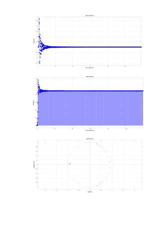 0 20 40 60 80 100 
0.25 
0.2 
0.15 
0.1 
0.05 
0 
-0.05 
-0.1 
-0.15 
Time (mseconds) 
Amplitude 
Impulse Response 
0 20 40 60 80 100 
1.2 
1 
0.8 
0.6 
0.4 
0.2 
0 
Time (mseconds) 
Amplitude 
Step Response 
-2 -1.5 -1 -0.5 0 0.5 1 1.5 2 
1 
0.8 
0.6 
0.4 
0.2 
0 
-0.2 
-0.4 
-0.6 
-0.8 
-1 
Real Part 
Imaginary Part 
16 
Pole/Zero Plot 
 