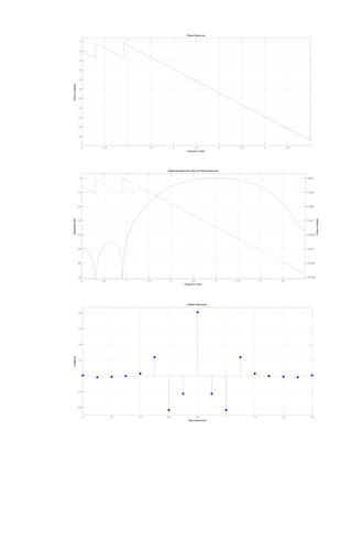 0 0.5 1 1.5 2 2.5 3 3.5 4 4.5 
2 
0 
-2 
-4 
-6 
-8 
-10 
-12 
-14 
-16 
-18 
Frequency (kHz) 
Phase (radians) 
Phase Response 
0 0.5 1 1.5 2 2.5 3 3.5 4 4.5 
0 
-10 
-20 
-30 
-40 
-50 
-60 
-70 
Frequency (kHz) 
Magnitude (dB) 
Magnitude Response (dB) and Phase Response 
1.6948 
-1.3444 
-4.3835 
-7.4227 
-10.4618 
-13.501 
-16.5402 
-19.5793 
Phase (radians) 
0 0.2 0.4 0.6 0.8 1 1.2 1.4 1.6 
0.4 
0.3 
0.2 
0.1 
0 
-0.1 
-0.2 
Time (mseconds) 
Amplitude 
Impulse Response 
 