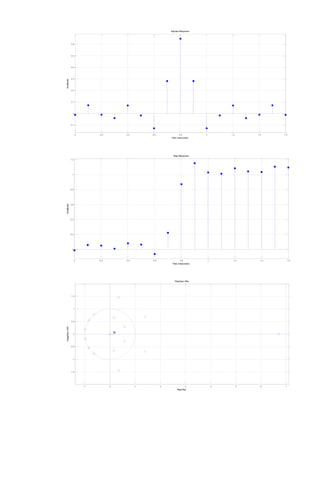 0 0.2 0.4 0.6 0.8 1 1.2 1.4 1.6 
0.6 
0.5 
0.4 
0.3 
0.2 
0.1 
0 
-0.1 
Time (mseconds) 
Amplitude 
Impulse Response 
0 0.2 0.4 0.6 0.8 1 1.2 1.4 1.6 
1.2 
1 
0.8 
0.6 
0.4 
0.2 
0 
Time (mseconds) 
Amplitude 
Step Response 
-1 0 1 2 3 4 5 6 7 
1.5 
1 
0.5 
0 
-0.5 
-1 
-1.5 
Real Part 
Imaginary Part 
16 
Pole/Zero Plot 
 