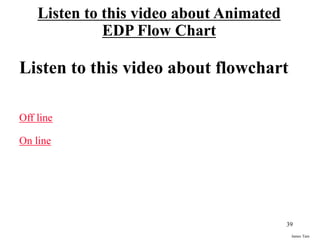 James Tam
Listen to this video about Animated
EDP Flow Chart
Listen to this video about flowchart
Off line
On line
39
 