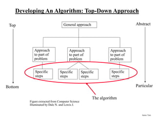 James Tam
Developing An Algorithm: Top-Down Approach
General approach
Approach
to part of
problem
Specific
steps
Specific
steps
Specific
steps
Specific
steps
Approach
to part of
problem
Approach
to part of
problem
Abstract
Particular
Top
Bottom
Figure extracted from Computer Science
Illuminated by Dale N. and Lewis J.
The algorithm
 