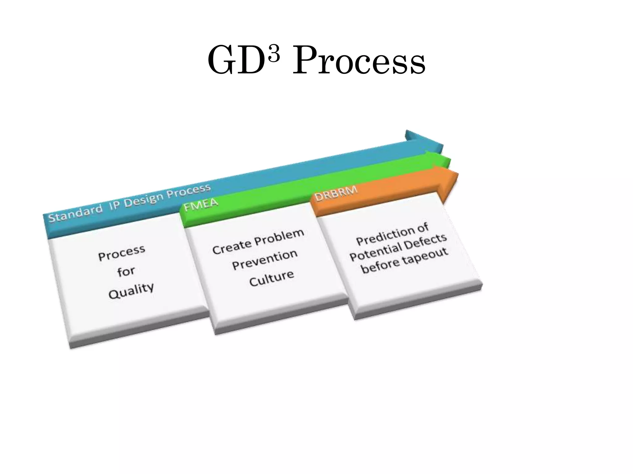 GD3 Process
 