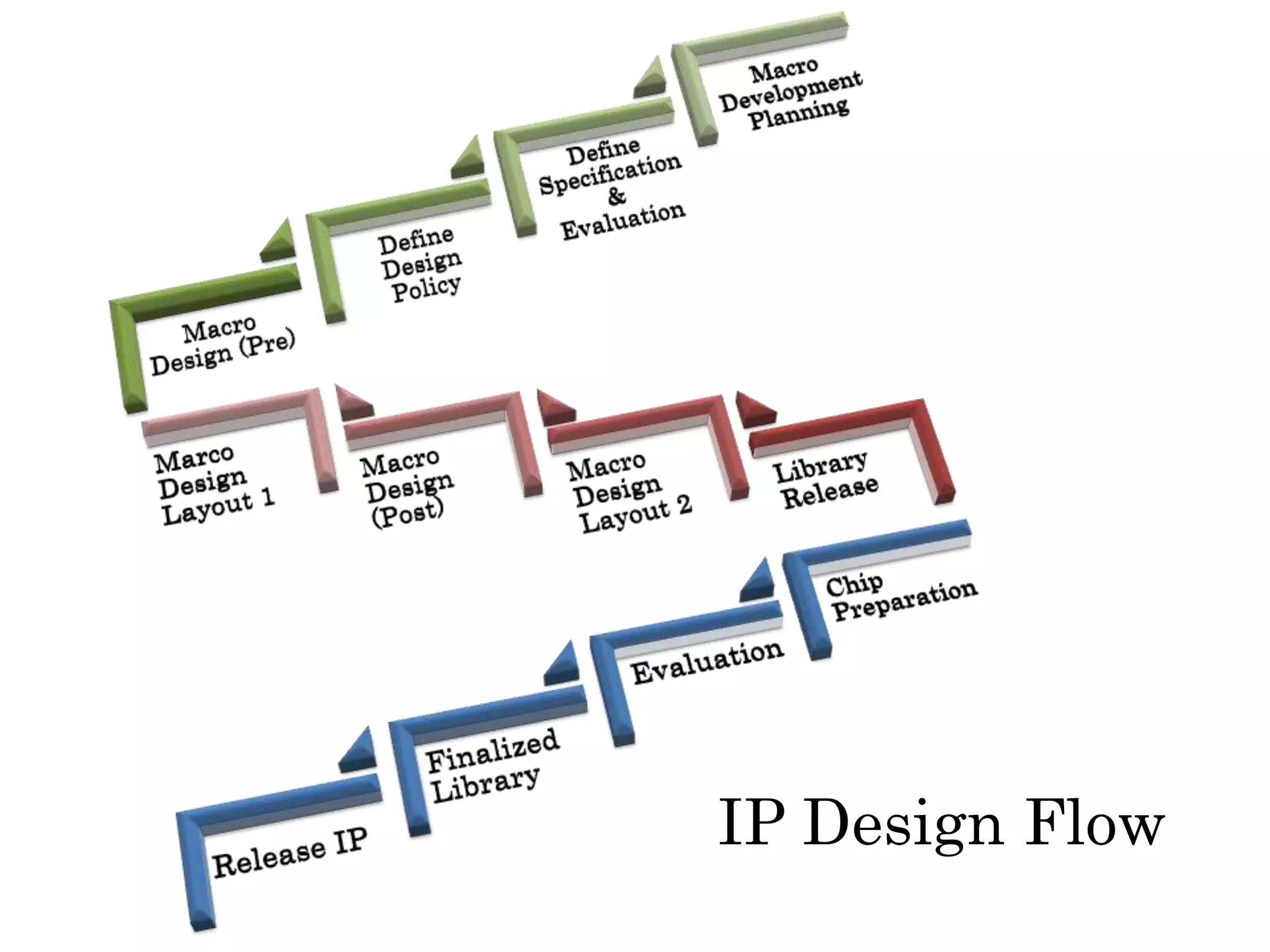 IP Design Flow
 
