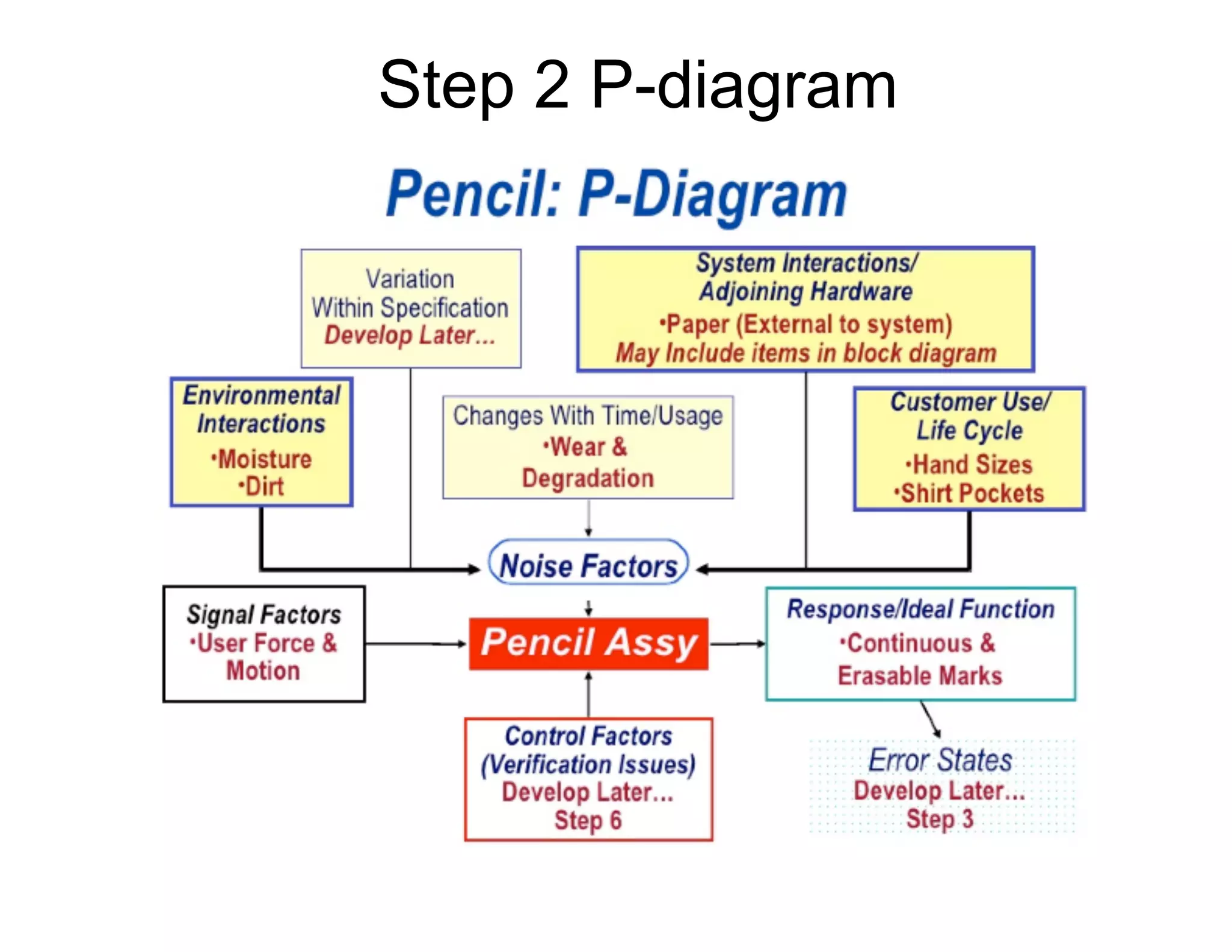 Step 2 P-diagram
 
