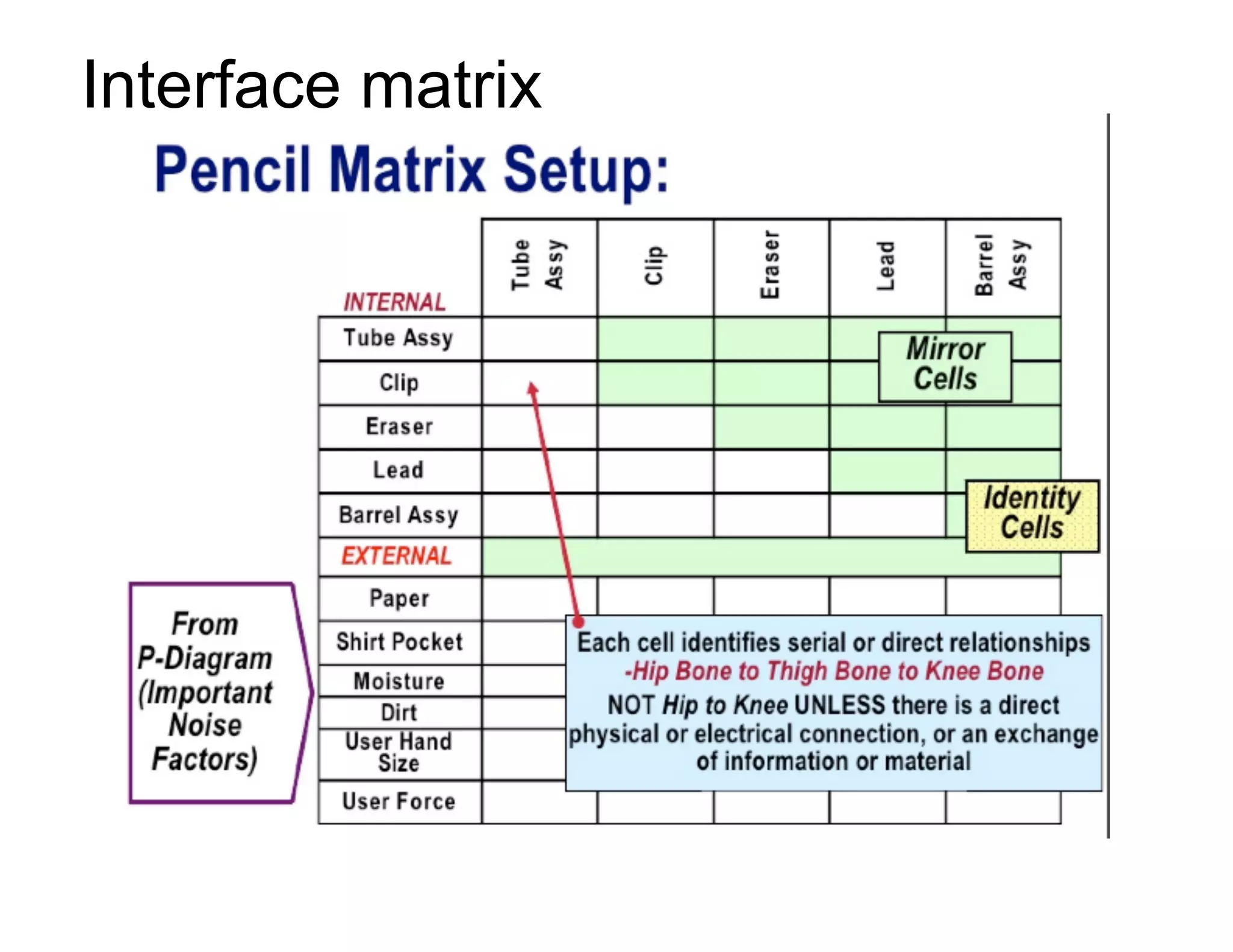 Interface matrix
 