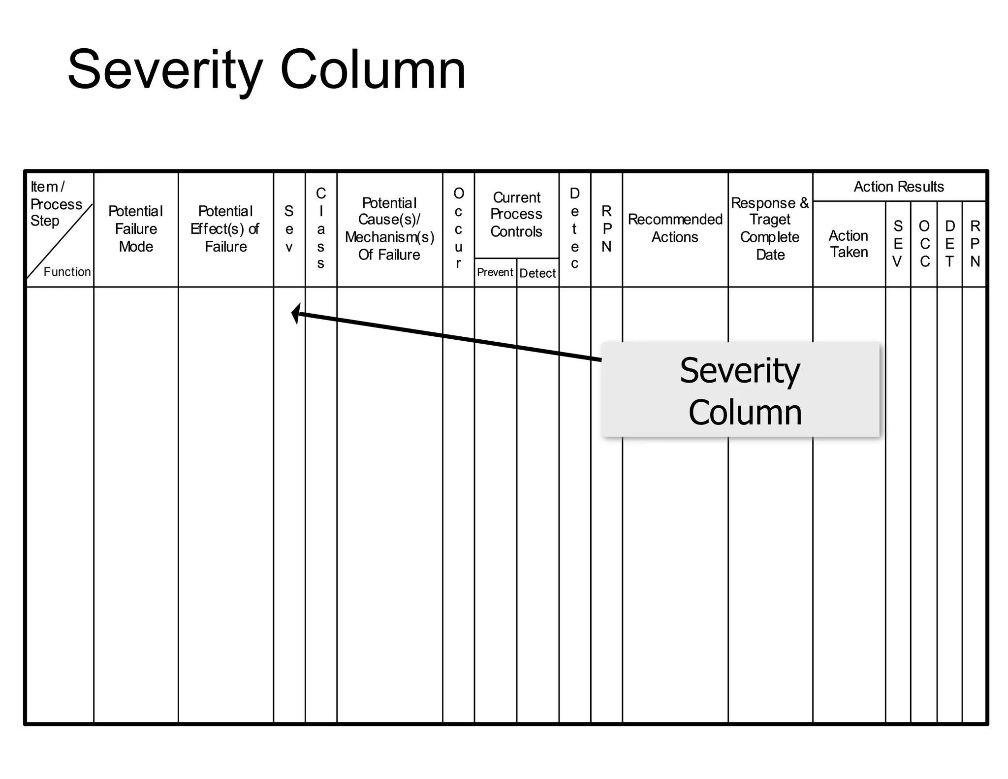 Severity Column
DetectPrevent
R
P
N
D
E
T
O
C
C
S
E
V
Action
Taken
Action Results
Response &
Traget
Complete
Date
Recommended
Actions
R
P
N
D
e
t
e
c
Current
Process
Controls
O
c
c
u
r
Potential
Cause(s)/
Mechanism(s)
Of Failure
C
l
a
s
s
S
e
v
Potential
Effect(s) of
Failure
Potential
Failure
Mode
Item /
Process
Step
DetectPrevent
R
P
N
D
E
T
O
C
C
S
E
V
Action
Taken
Action Results
Response &
Traget
Complete
Date
Recommended
Actions
R
P
N
D
e
t
e
c
Current
Process
Controls
O
c
c
u
r
Potential
Cause(s)/
Mechanism(s)
Of Failure
C
l
a
s
s
S
e
v
Potential
Effect(s) of
Failure
Potential
Failure
Mode
Item /
Process
Step
Function
Severity
Column
 