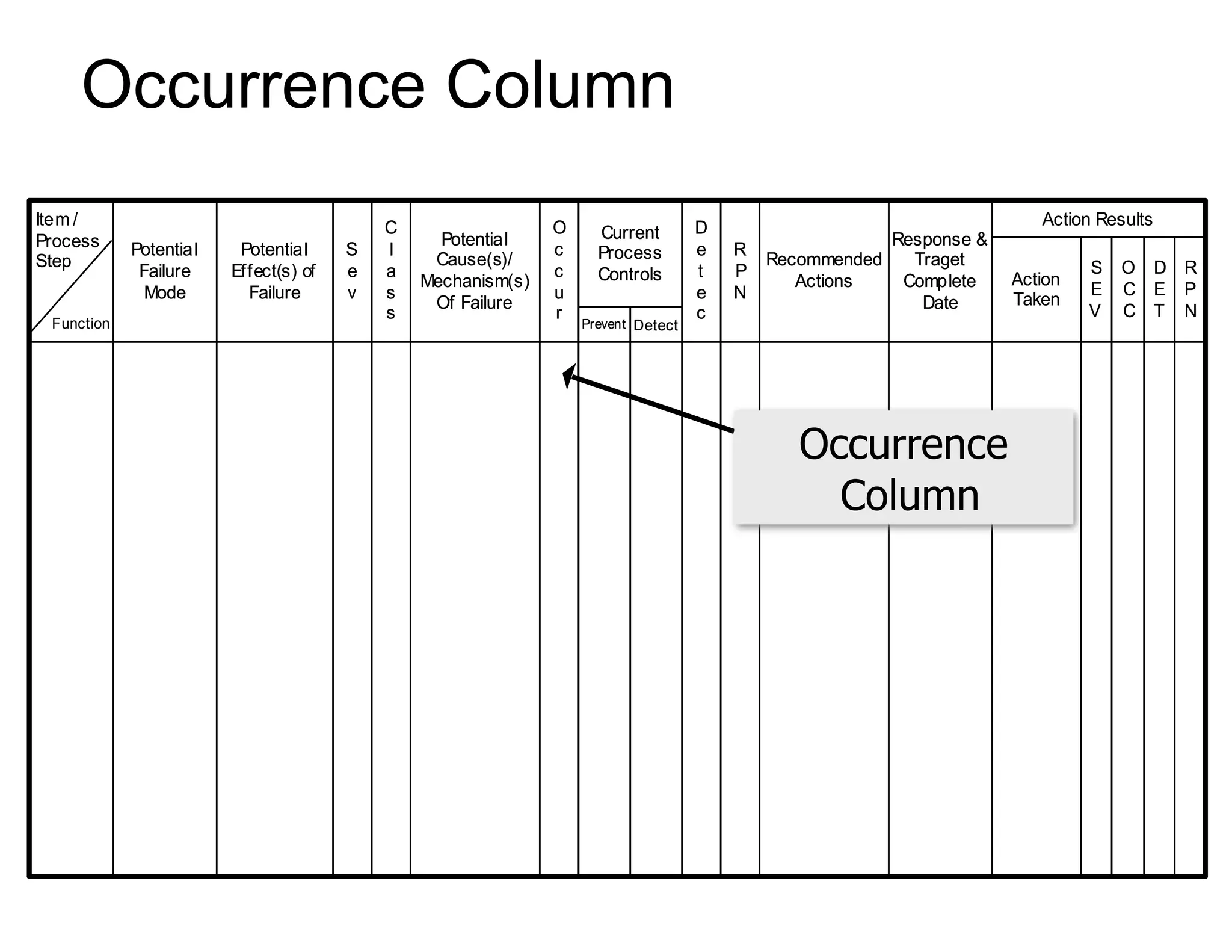 Occurrence Column
DetectPrevent
R
P
N
D
E
T
O
C
C
S
E
V
Action
Taken
Action Results
Response &
Traget
Complete
Date
Recommended
Actions
R
P
N
D
e
t
e
c
Current
Process
Controls
O
c
c
u
r
Potential
Cause(s)/
Mechanism(s)
Of Failure
C
l
a
s
s
S
e
v
Potential
Effect(s) of
Failure
Potential
Failure
Mode
Item /
Process
Step
DetectPrevent
R
P
N
D
E
T
O
C
C
S
E
V
Action
Taken
Action Results
Response &
Traget
Complete
Date
Recommended
Actions
R
P
N
D
e
t
e
c
Current
Process
Controls
O
c
c
u
r
Potential
Cause(s)/
Mechanism(s)
Of Failure
C
l
a
s
s
S
e
v
Potential
Effect(s) of
Failure
Potential
Failure
Mode
Item /
Process
Step
Function
Occurrence
Column
 