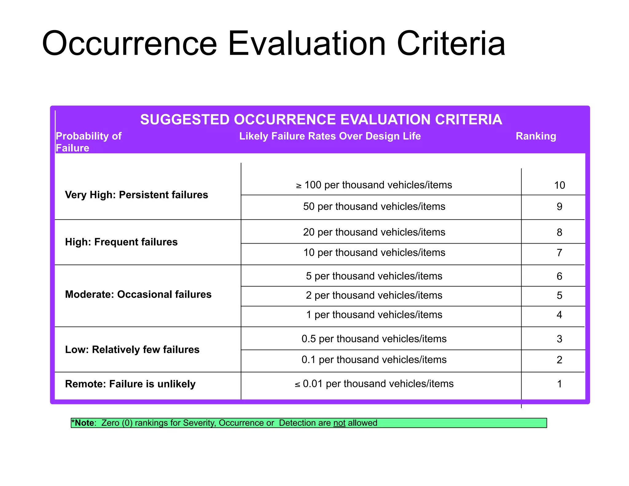 Occurrence Evaluation Criteria
*Note: Zero (0) rankings for Severity, Occurrence or Detection are not allowed
Probability of Likely Failure Rates Over Design Life Ranking
Failure
SUGGESTED OCCURRENCE EVALUATION CRITERIA
Very High: Persistent failures
High: Frequent failures
Moderate: Occasional failures
Low: Relatively few failures
Remote: Failure is unlikely
≥ 100 per thousand vehicles/items
50 per thousand vehicles/items
20 per thousand vehicles/items
10 per thousand vehicles/items
5 per thousand vehicles/items
2 per thousand vehicles/items
1 per thousand vehicles/items
0.5 per thousand vehicles/items
0.1 per thousand vehicles/items
≤ 0.01 per thousand vehicles/items
10
9
8
7
6
5
4
3
2
1
 