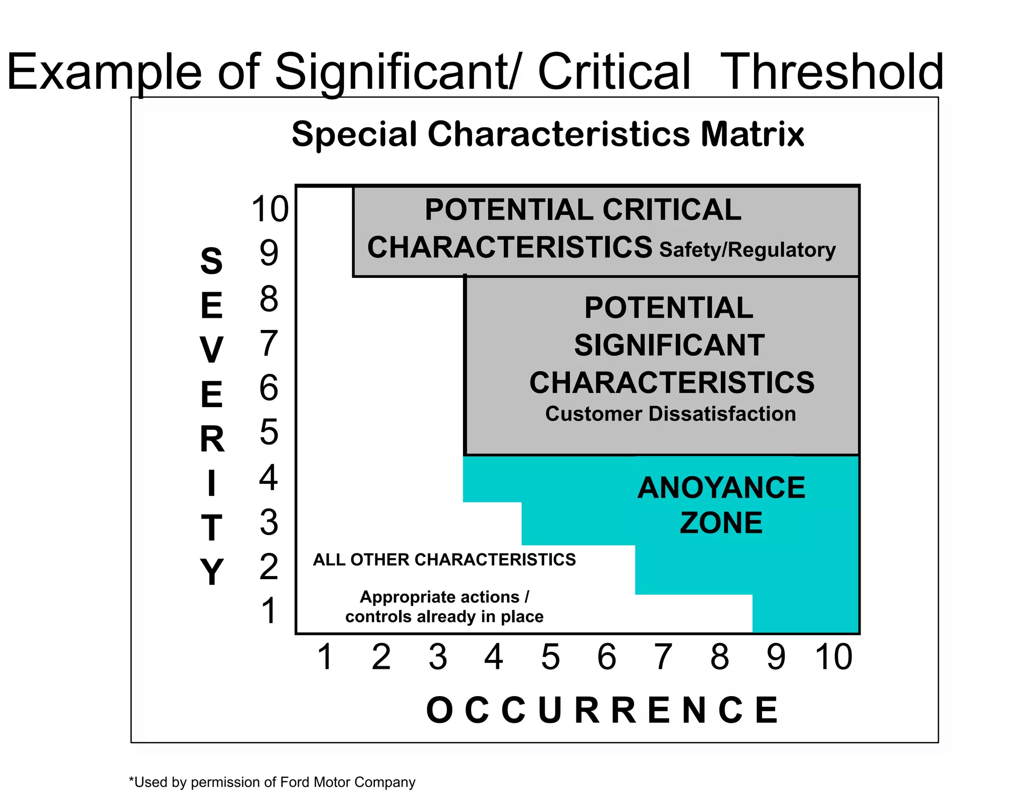 Example of Significant/ Critical Threshold
*Used by permission of Ford Motor Company
10
9
8
7
6
5
4
3
2
1
1 2 3 4 5 6 7 8 9 10
S
E
V
E
R
I
T
Y
O C C U R R E N C E
POTENTIAL CRITICAL
CHARACTERISTICS Safety/Regulatory
POTENTIAL
SIGNIFICANT
CHARACTERISTICS
Customer Dissatisfaction
ALL OTHER CHARACTERISTICS
Appropriate actions /
controls already in place
Special Characteristics Matrix
ANOYANCE
ZONE
 