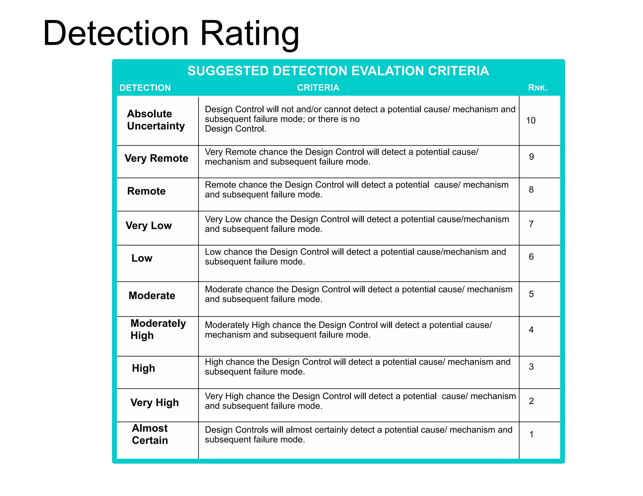 Detection Rating
Absolute
Uncertainty
Very Remote
Remote
Very Low
Low
Moderate
Moderately
High
High
Very High
Almost
Certain
10
9
8
7
6
5
4
3
2
1
Design Control will not and/or cannot detect a potential cause/ mechanism and
subsequent failure mode; or there is no
Design Control.
Very Remote chance the Design Control will detect a potential cause/
mechanism and subsequent failure mode.
Remote chance the Design Control will detect a potential cause/ mechanism
and subsequent failure mode.
Very Low chance the Design Control will detect a potential cause/mechanism
and subsequent failure mode.
Low chance the Design Control will detect a potential cause/mechanism and
subsequent failure mode.
Moderate chance the Design Control will detect a potential cause/ mechanism
and subsequent failure mode.
Moderately High chance the Design Control will detect a potential cause/
mechanism and subsequent failure mode.
Very High chance the Design Control will detect a potential cause/ mechanism
and subsequent failure mode.
High chance the Design Control will detect a potential cause/ mechanism and
subsequent failure mode.
Design Controls will almost certainly detect a potential cause/ mechanism and
subsequent failure mode.
DETECTION
SUGGESTED DETECTION EVALATION CRITERIA
CRITERIA RNK.
 
