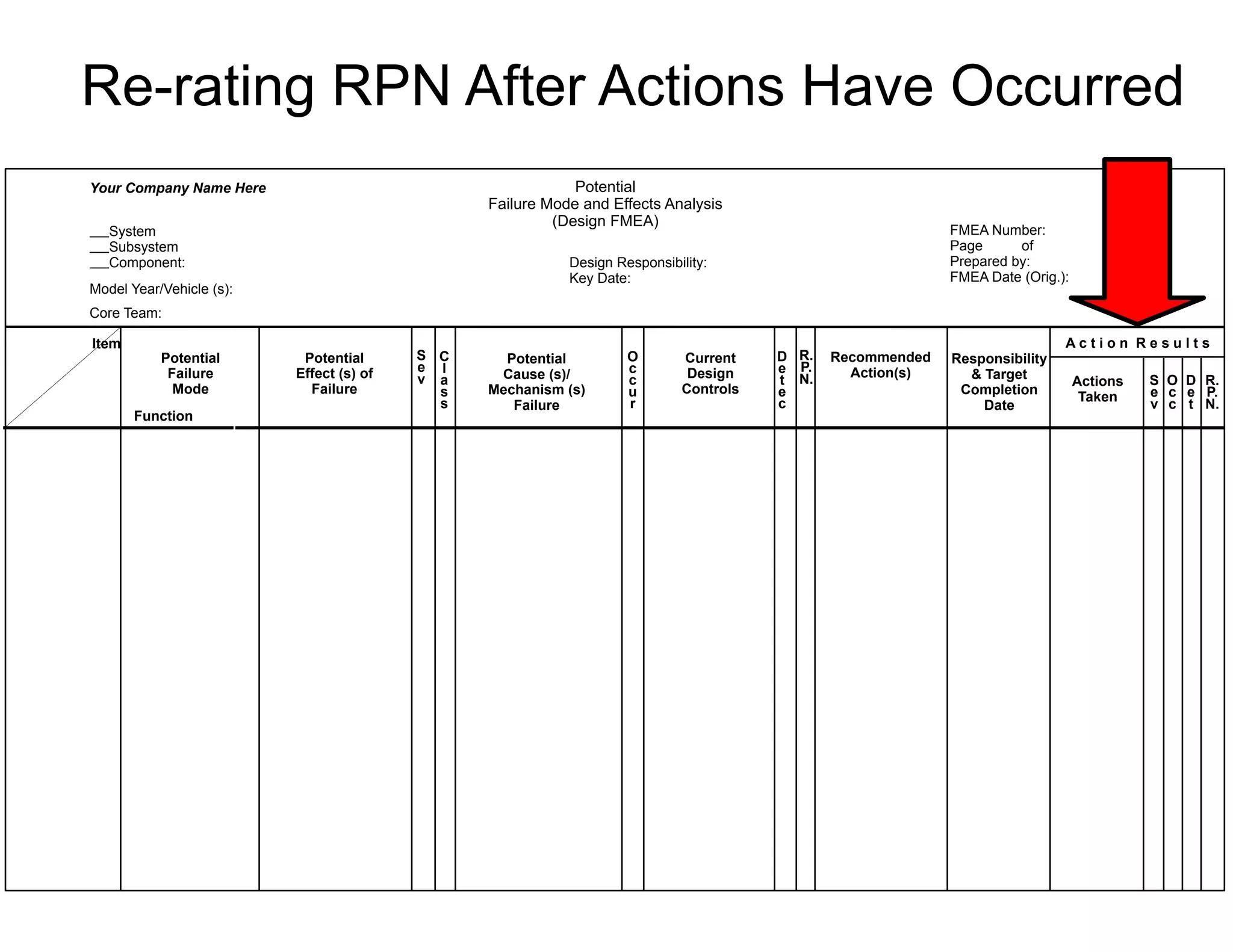 Re-rating RPN After Actions Have Occurred
Item
Function
System
Subsystem
Component:
Model Year/Vehicle (s):
Core Team:
Your Company Name Here Potential
Failure Mode and Effects Analysis
(Design FMEA)
Design Responsibility:
Key Date:
FMEA Number:
Page of
Prepared by:
FMEA Date (Orig.): (Rev.):
Potential
Failure
Mode
Potential
Effect (s) of
Failure
S
e
v
C
l
a
s
s
Potential
Cause (s)/
Mechanism (s)
Failure
O
c
c
u
r
Current
Design
Controls
D
e
t
e
c
R.
P.
N.
Recommended
Action(s)
Responsibility
& Target
Completion
Date
Actions
Taken
S
e
v
O
c
c
D
e
t
R.
P.
N.
A c t i o n R e s u l t s
 