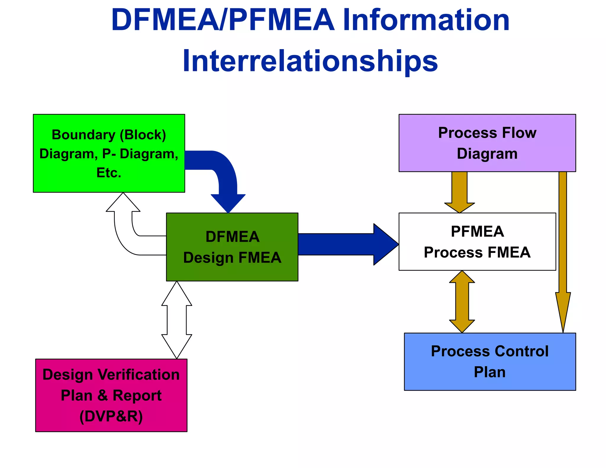 DFMEA/PFMEA Information
Interrelationships
DFMEA
Design FMEA
Process Flow
Diagram
PFMEA
Process FMEA
Boundary (Block)
Diagram, P- Diagram,
Etc.
Design Verification
Plan & Report
(DVP&R)
Process Control
Plan
 