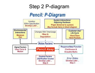 Step 2 P-diagram
 