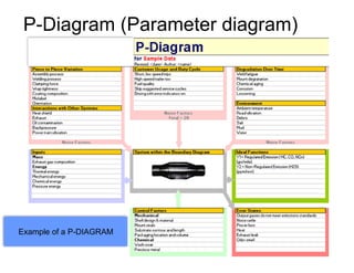 P-Diagram (Parameter diagram)
Example of a P-DIAGRAM
 