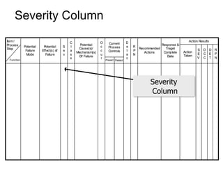 Severity Column
DetectPrevent
R
P
N
D
E
T
O
C
C
S
E
V
Action
Taken
Action Results
Response &
Traget
Complete
Date
Recommended
Actions
R
P
N
D
e
t
e
c
Current
Process
Controls
O
c
c
u
r
Potential
Cause(s)/
Mechanism(s)
Of Failure
C
l
a
s
s
S
e
v
Potential
Effect(s) of
Failure
Potential
Failure
Mode
Item /
Process
Step
DetectPrevent
R
P
N
D
E
T
O
C
C
S
E
V
Action
Taken
Action Results
Response &
Traget
Complete
Date
Recommended
Actions
R
P
N
D
e
t
e
c
Current
Process
Controls
O
c
c
u
r
Potential
Cause(s)/
Mechanism(s)
Of Failure
C
l
a
s
s
S
e
v
Potential
Effect(s) of
Failure
Potential
Failure
Mode
Item /
Process
Step
Function
Severity
Column
 