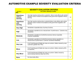 AUTOMOTIVE EXAMPLE SEVERITY EVALUATION CRITERIA
Hazardous-
with
warning
Very High
High
Very high severity ranking when a potential failure mode affects safe vehicle
operation and/or involves noncompliance with government regulation without
warning
Low
Very Low
Minor
Very Minor
None
Very high severity ranking when a potential failure mode affects safe vehicle
operation and/or involves noncompliance with government regulation with
warning
Vehicle/item inoperable (loss of primary function).
Vehicle/item operable but at a reduced level of performance. Customer very
dissatisfied.
Vehicle/item operable but Comfort/Convenience item(s) inoperable.
Customer dissatisfied.
Vehicle/item operable but Comfort/Convenience item(s) operable at a
reduced level of performance. Customer somewhat dissatisfied.
Fit & Finish/Squeak & Rattle item does not conform. Defect noticed by most
customers (greater than 75%).
Fit & Finish/Squeak & Rattle item does not conform. Defect noticed by 50%
of customers.
Fit & Finish/Squeak & Rattle item does not conform. Defect noticed by
discriminating customers (less than 25%).
No discernable effect.
10
8
7
6
3
2
1
Hazardous-
without
warning
Moderate
4
5
EFFECT CRITERIA: Severity of Effect
RNK.
SEVERITY EVALUATION CRITERIA
9
 