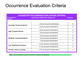 Occurrence Evaluation Criteria
*Note: Zero (0) rankings for Severity, Occurrence or Detection are not allowed
Probability of Likely Failure Rates Over Design Life Ranking
Failure
SUGGESTED OCCURRENCE EVALUATION CRITERIA
Very High: Persistent failures
High: Frequent failures
Moderate: Occasional failures
Low: Relatively few failures
Remote: Failure is unlikely
≥ 100 per thousand vehicles/items
50 per thousand vehicles/items
20 per thousand vehicles/items
10 per thousand vehicles/items
5 per thousand vehicles/items
2 per thousand vehicles/items
1 per thousand vehicles/items
0.5 per thousand vehicles/items
0.1 per thousand vehicles/items
≤ 0.01 per thousand vehicles/items
10
9
8
7
6
5
4
3
2
1
 