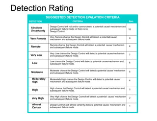Detection Rating
Absolute
Uncertainty
Very Remote
Remote
Very Low
Low
Moderate
Moderately
High
High
Very High
Almost
Certain
10
9
8
7
6
5
4
3
2
1
Design Control will not and/or cannot detect a potential cause/ mechanism and
subsequent failure mode; or there is no
Design Control.
Very Remote chance the Design Control will detect a potential cause/
mechanism and subsequent failure mode.
Remote chance the Design Control will detect a potential cause/ mechanism
and subsequent failure mode.
Very Low chance the Design Control will detect a potential cause/mechanism
and subsequent failure mode.
Low chance the Design Control will detect a potential cause/mechanism and
subsequent failure mode.
Moderate chance the Design Control will detect a potential cause/ mechanism
and subsequent failure mode.
Moderately High chance the Design Control will detect a potential cause/
mechanism and subsequent failure mode.
Very High chance the Design Control will detect a potential cause/ mechanism
and subsequent failure mode.
High chance the Design Control will detect a potential cause/ mechanism and
subsequent failure mode.
Design Controls will almost certainly detect a potential cause/ mechanism and
subsequent failure mode.
DETECTION
SUGGESTED DETECTION EVALATION CRITERIA
CRITERIA RNK.
 