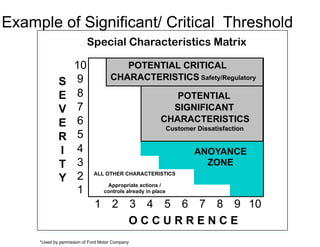 Example of Significant/ Critical Threshold
*Used by permission of Ford Motor Company
10
9
8
7
6
5
4
3
2
1
1 2 3 4 5 6 7 8 9 10
S
E
V
E
R
I
T
Y
O C C U R R E N C E
POTENTIAL CRITICAL
CHARACTERISTICS Safety/Regulatory
POTENTIAL
SIGNIFICANT
CHARACTERISTICS
Customer Dissatisfaction
ALL OTHER CHARACTERISTICS
Appropriate actions /
controls already in place
Special Characteristics Matrix
ANOYANCE
ZONE
 