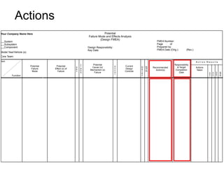Actions
Item
Function
System
Subsystem
Component:
Model Year/Vehicle (s):
Core Team:
Your Company Name Here Potential
Failure Mode and Effects Analysis
(Design FMEA)
Design Responsibility:
Key Date:
FMEA Number:
Page of
Prepared by:
FMEA Date (Orig.): (Rev.):
Potential
Failure
Mode
Potential
Effect (s) of
Failure
s
e
v
c
l
a
s
s
Potential
Cause (s)/
Mechanism (s)
Failure
o
c
c
u
r
Current
Design
Controls
D
e
t
e
c
R.
P.
N.
Recommended
Action(s)
Responsibility
& Target
Completion
Date
Actions
Taken
s
e
v
o
c
c
D
e
t
R.
P.
N.
A c t i o n R e s u l t s
 