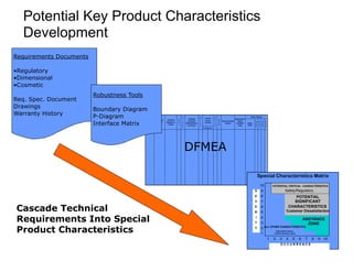 Potential Key Product Characteristics
Development
DetectPrevent
R
P
N
D
E
T
O
C
C
S
E
V
Action
Taken
Action Results
Response &
Target
Complete
Date
Recommended
Actions
R
P
N
D
e
t
e
c
Current
Controls
O
c
c
u
r
Potential
Cause(s)/
Mechanism(s)
Of Failure
C
l
a
s
s
S
e
v
Potential
Effect(s) of
Failure
Potential
Failure
Mode
Item /
Process
Step
DetectPrevent
R
P
N
D
E
T
O
C
C
S
E
V
Action
Taken
Action Results
Response &
Target
Complete
Date
Recommended
Actions
R
P
N
D
e
t
e
c
Current
Design
Controls
O
c
c
u
r
Potential
Cause(s)/
Mechanism(s)
Of Failure
C
l
a
s
s
S
e
v
Potential
Effect(s) of
Failure
Potential
Failure
Mode
Item /
Process
Step
Function
DFMEA
Requirements Documents
!
•Regulatory
•Dimensional
•Cosmetic
!
Req. Spec. Document
Drawings
Warranty History
Robustness Tools
!
Boundary Diagram
P-Diagram
Interface Matrix
10
9
8
7
6
5
4
3
2
1
1 2 3 4 5 6 7 8 9 10
S
E
V
E
R
I
T
Y
O C C U R R E N C E
POTENTIAL CRITICAL CHARACTERISTICS
Safety/Regulatory
POTENTIAL
SIGNIFICANT
CHARACTERISTICS
Customer Dissatisfaction
Special Characteristics Matrix
ANOYANCE
ZONE
ALL OTHER CHARACTERISTICS
Appropriate actions /
controls already in place
Cascade Technical
Requirements Into Special
Product Characteristics
 