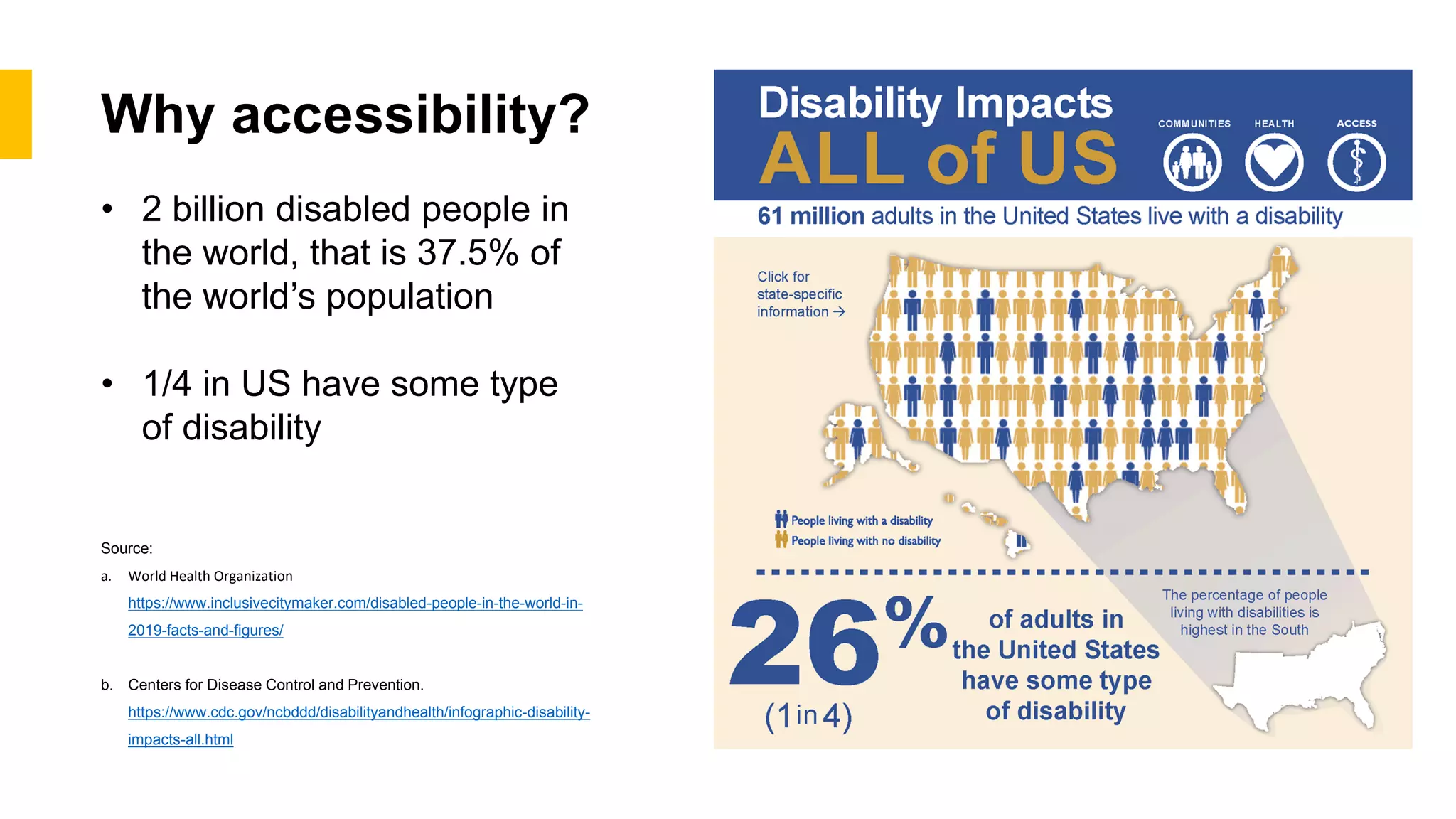 Why accessibility?
Source:
a. World Health Organization
https://www.inclusivecitymaker.com/disabled-people-in-the-world-in-
2019-facts-and-figures/
b. Centers for Disease Control and Prevention.
https://www.cdc.gov/ncbddd/disabilityandhealth/infographic-disability-
impacts-all.html
• 2 billion disabled people in
the world, that is 37.5% of
the world’s population
• 1/4 in US have some type
of disability
 