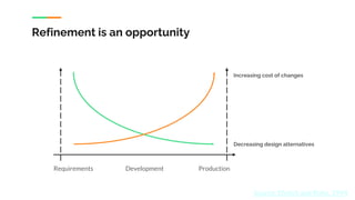 Refinement is an opportunity
Source: Ehrlich and Rohn, 1994
Requirements Production
Development
Increasing cost of changes
Decreasing design alternatives
 
