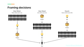 Framing decisions
User Want
Hear what users say
User Need
See what users do
Hunch
Sense what users like
Product
Idea
Idea
Product
Idea
Product
User
Source: Bryan Zmijewski
 