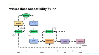 Where does accessibility fit in?
A
B
C
D
Source: J. Dippel
 