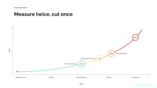 Measure twice, cut once
Time
Source: Deque
1x
3x
12x
95x
Requirements Design Development Testing Production
Cost
Before commit
Automated testing
Manual testing
 