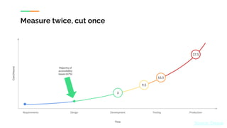 Measure twice, cut once
Time
Source: Deque
3
9.5
15.5
37.5
Requirements Design Development Testing Production
Cost
(Hours)
Majority of
accessibility
issues (67%)
 
