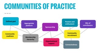 COMMUNITIES OF PRACTICE
Defined goal
Community
readiness
Sponsorship
Organizational
support
Mix of
contributors
Connectedness
Appropriate
platform
Membership
hierarchy
Passion and
enthusiasm
Community
recruitment
 